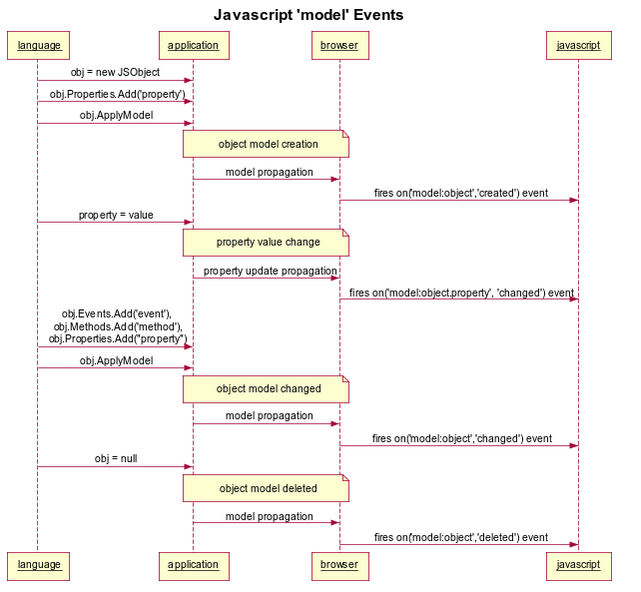 Javascript "Model" Events