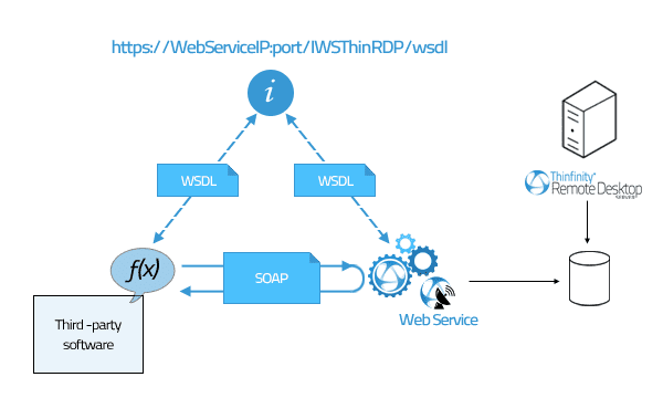 Web Services architecture