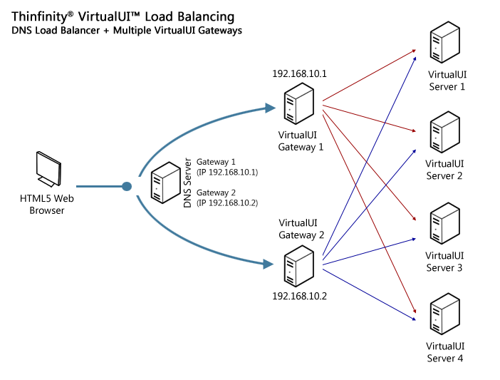 Thinfinity VirtualUI - Load Balancing Scheme