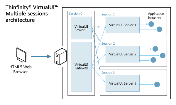 Thinfinity VirtualUI running multiple RDS sessions