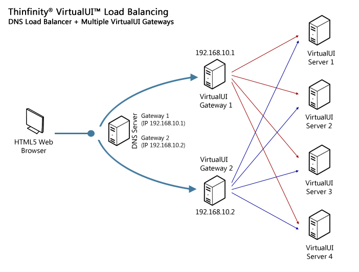 Deploy Large scale environments with Thinfinity VirtualUI