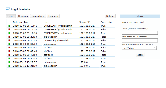 Monitor remote access sessions complete analytics stats