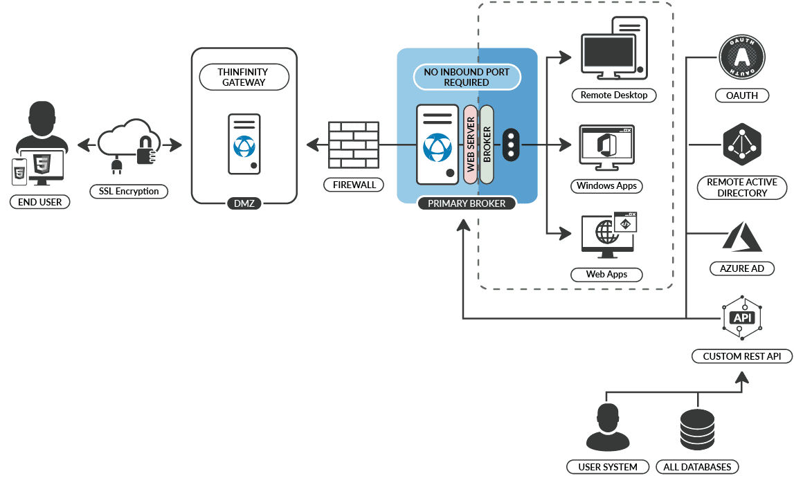 Thinfinity Remote Desktop 6.0 Introduces Greater User Authentication Flexibility