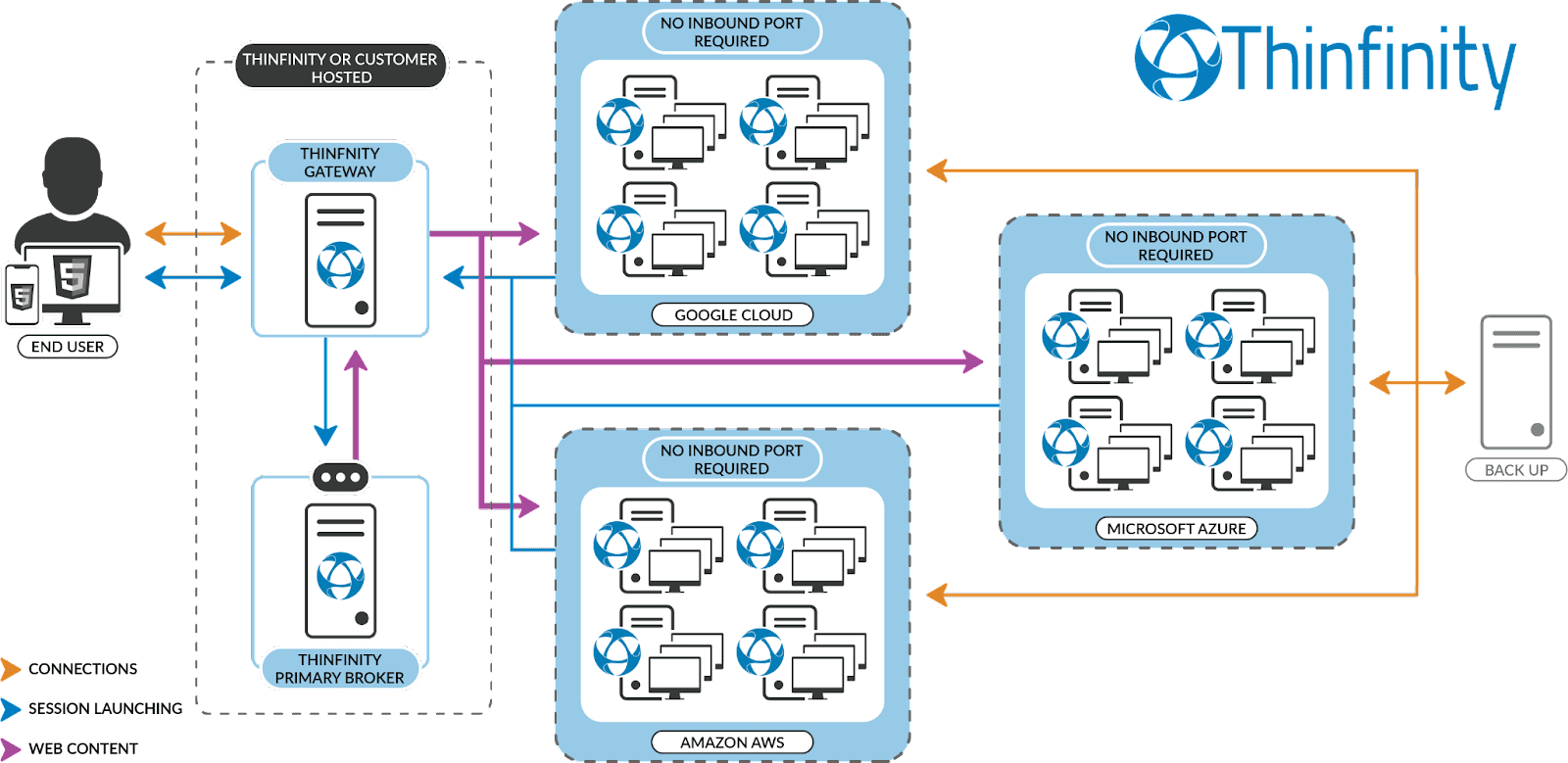 Provide a unified portal to access all cloud environments with Thinfinity