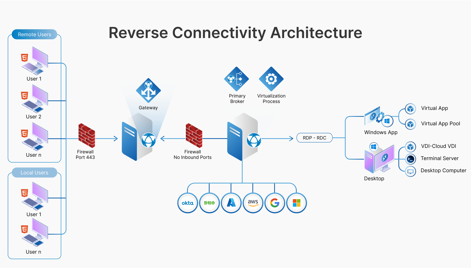 Thinfinity Workspace enforces Zero Trust RDP with reverse connectivity, eliminating open inbound ports. Its agnostic deployment supports cloud and on-premises environments, integrating multi-identity authentication, MFA, and RBAC for enhanced security and scalability.