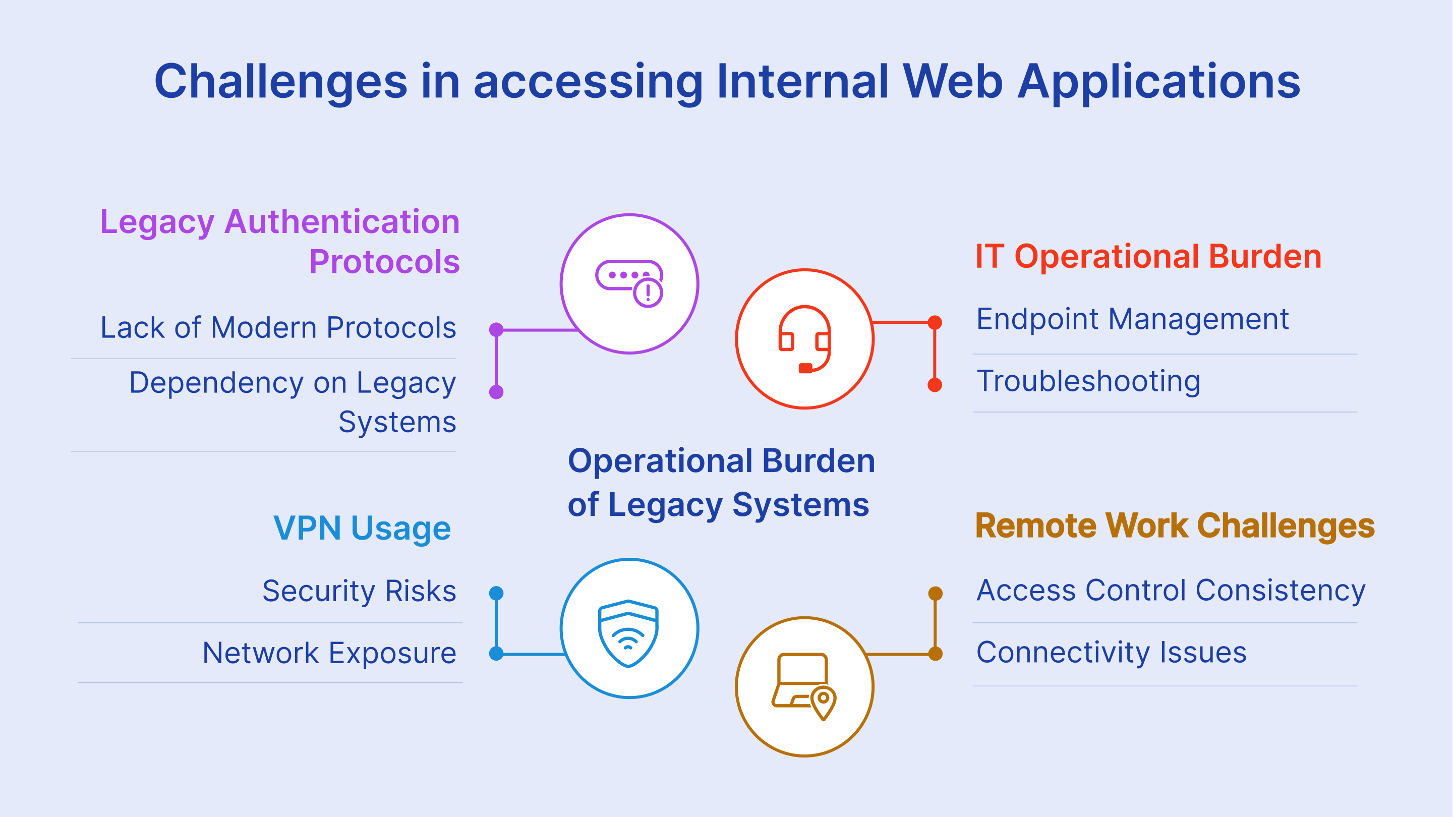 Thinfinity secures access to internal web apps without VPN, solving auth gaps and IT burdens in hybrid work environments.