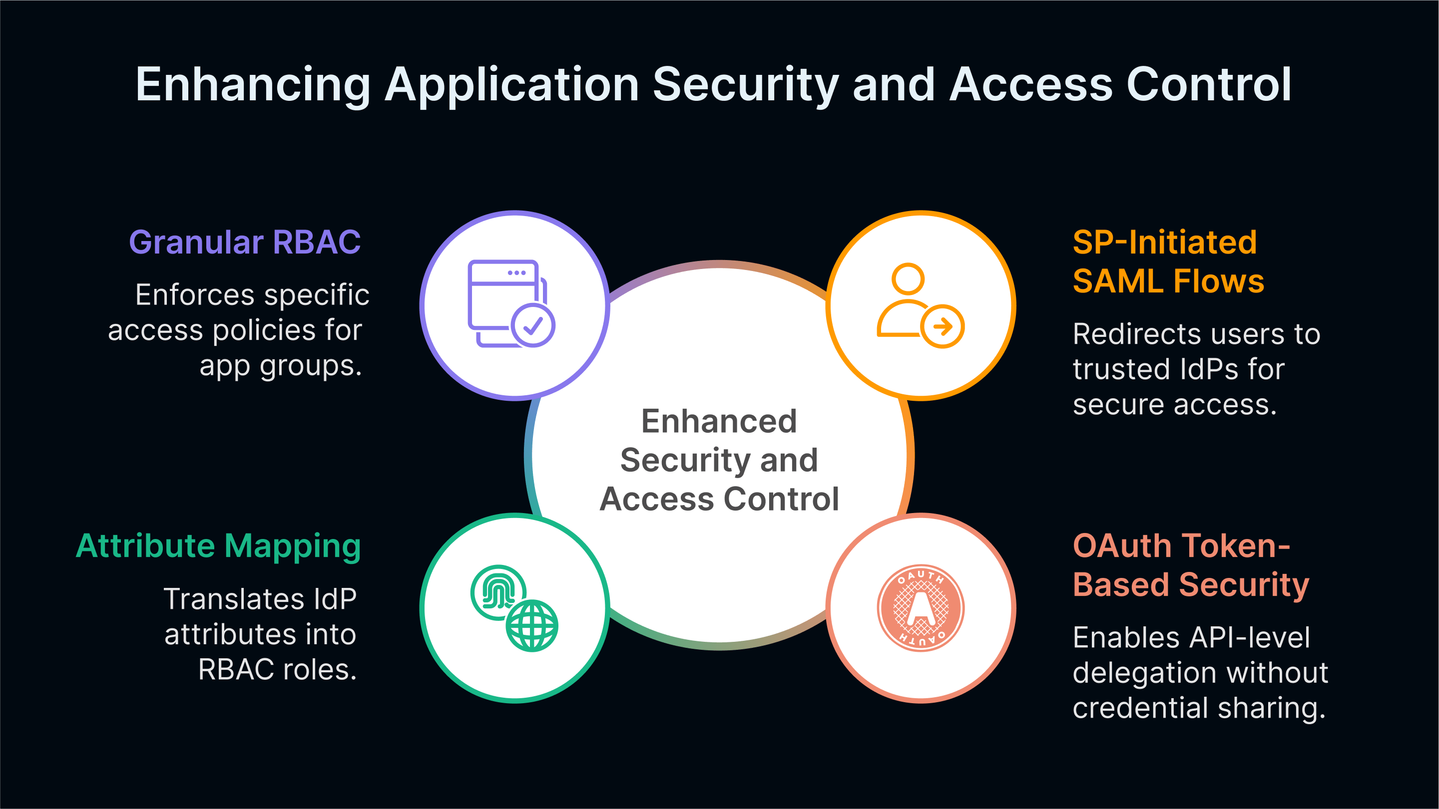 Thinfinity enables secure SAML, OAuth access, RBAC, and IdP attribute mapping for SaaS apps like Salesforce and Asana.