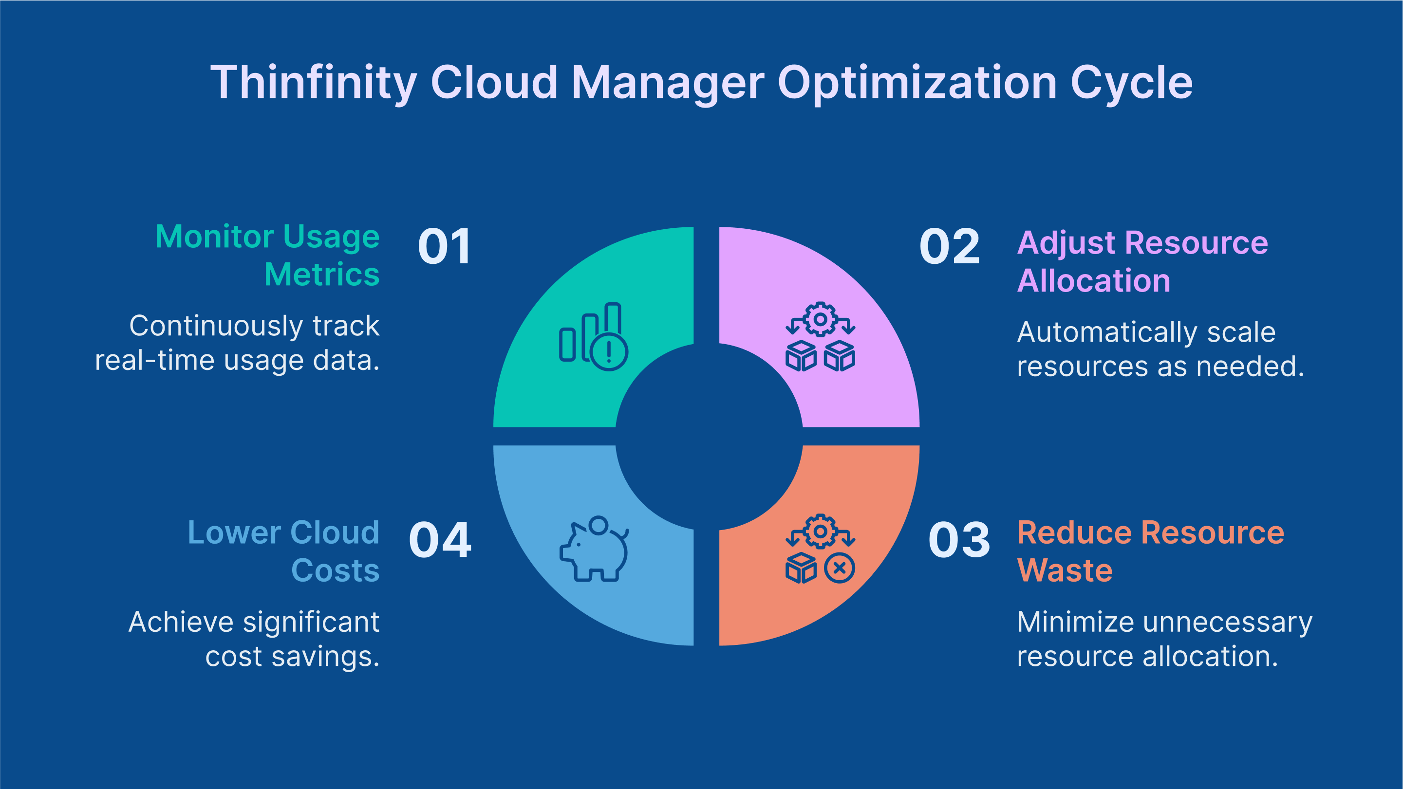 Thinfinity provides cloud-agnostic auto-scaling and scheduling, optimizing VM resources to reduce costs across OCI, AWS, Azure, GCP.
