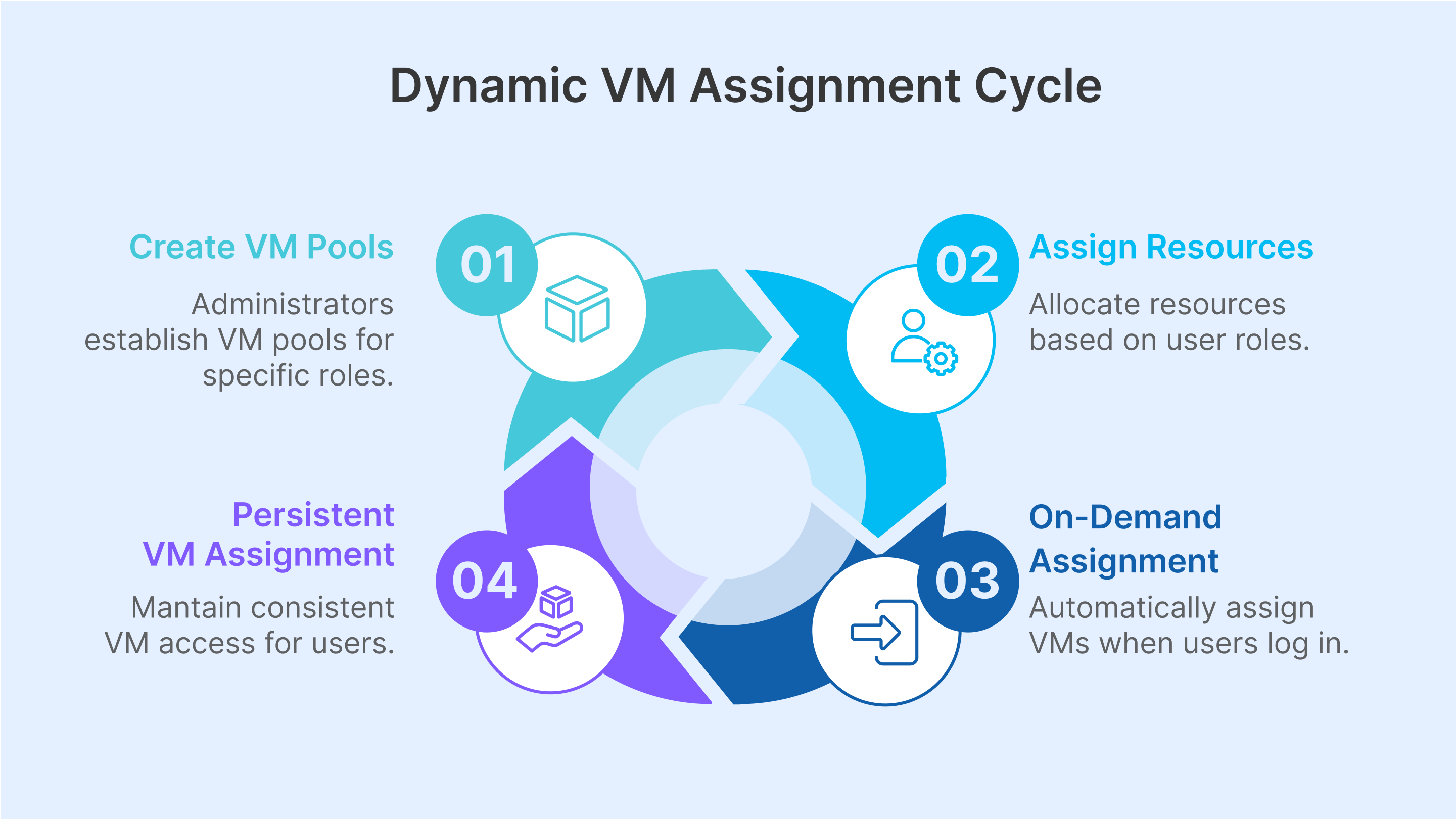 Thinfinity RBAC dynamically assigns pooled VMs based on user roles, ensuring secure, persistent access without manual setup.