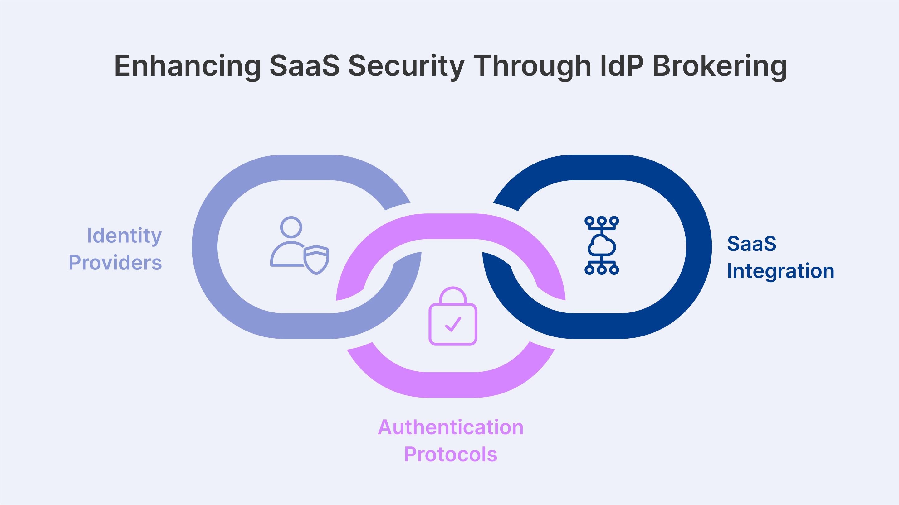 Secure SaaS access via IdP brokering using SAML/OAuth with Entra ID, Okta, or Google Identity through Thinfinity Workspace.