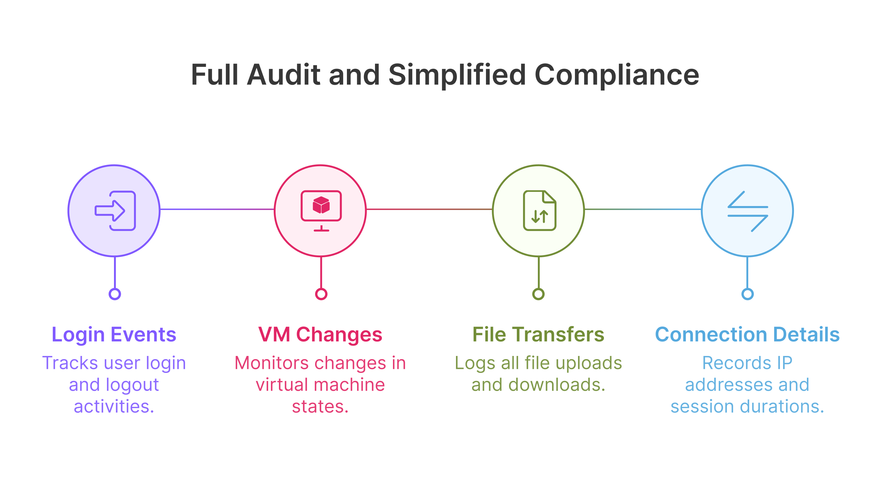Thinfinity's detailed audit logs track VM activity, file transfers, IPs, and sessions, easing compliance (GDPR, ISO, HIPAA).