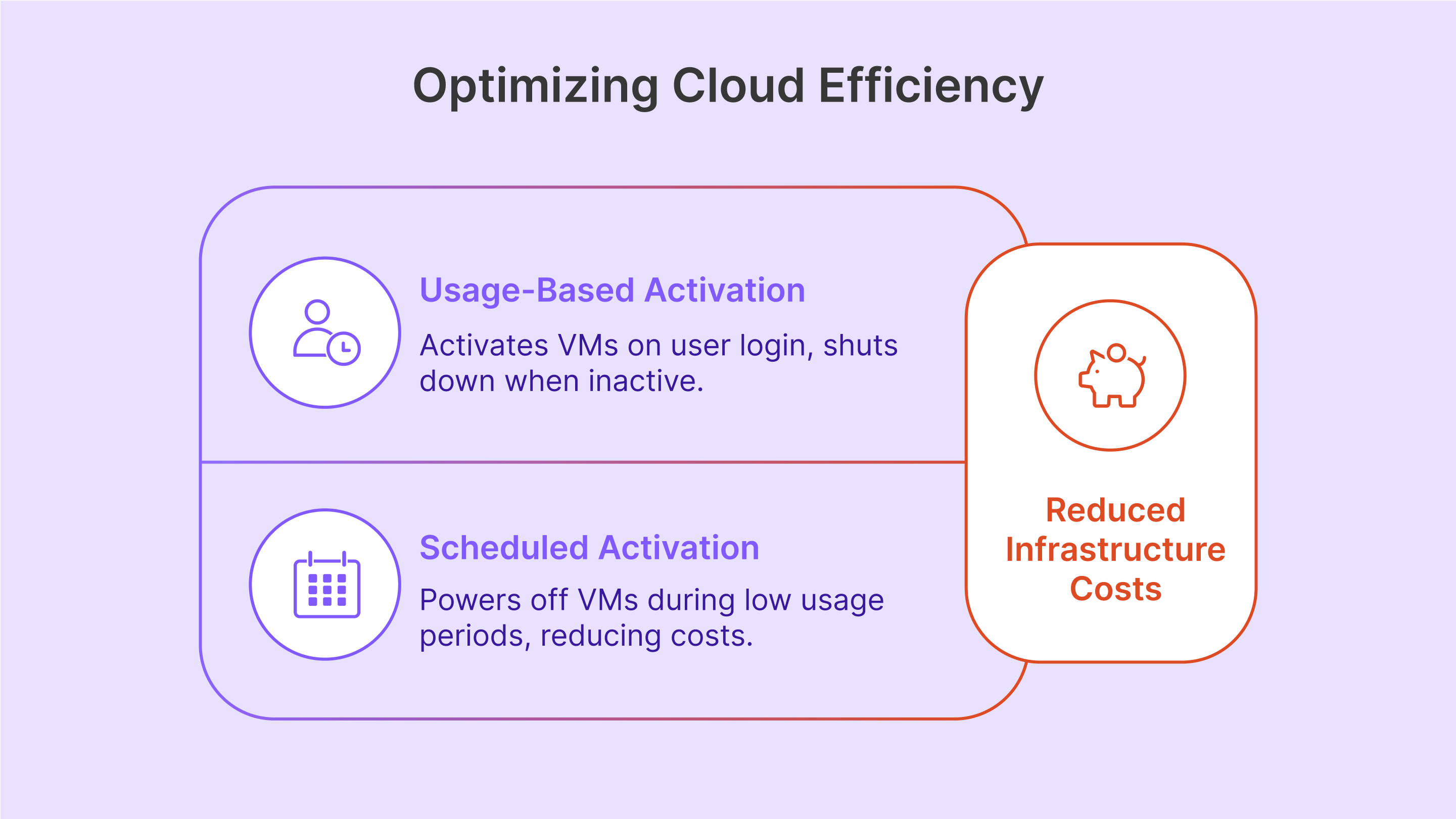 Thinfinity optimizes costs by auto-starting/stopping VMs based on real-time usage or predefined schedules, reducing expenses.