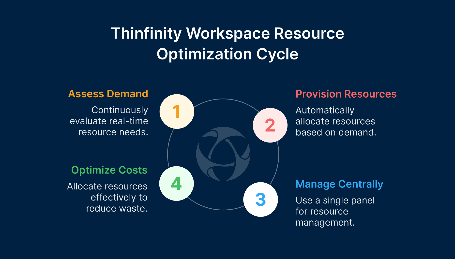 Thinfinity Workspace optimizes OCI VDI with auto-scaling, centralized management, and cost-efficient cloud resource allocation.