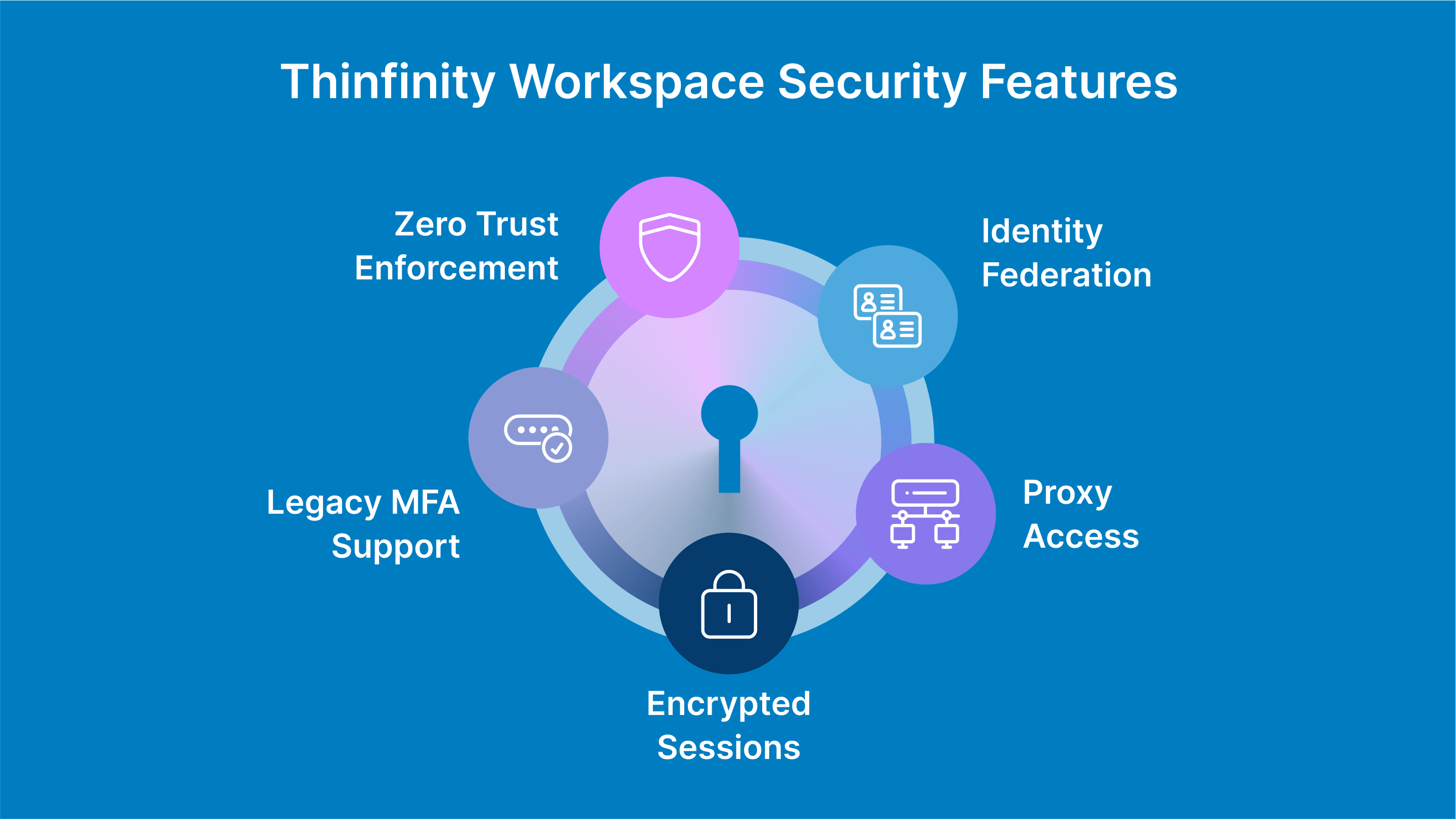 Thinfinity enables SSO, MFA, and Zero Trust for legacy apps via IdP federation, proxy access, and encrypted sessions.