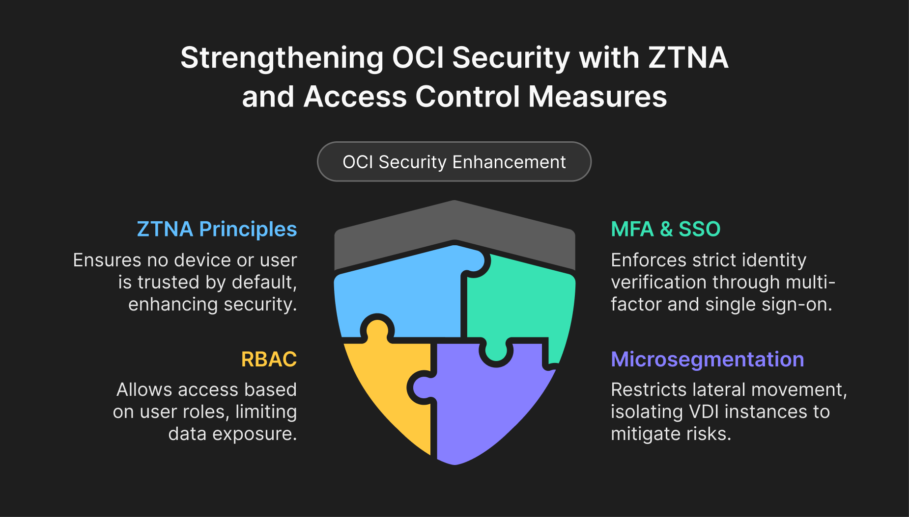 Thinfinity Workspace enhances OCI VDI security with ZTNA, RBAC, MFA, SSO, and microsegmentation to enforce strict access controls.