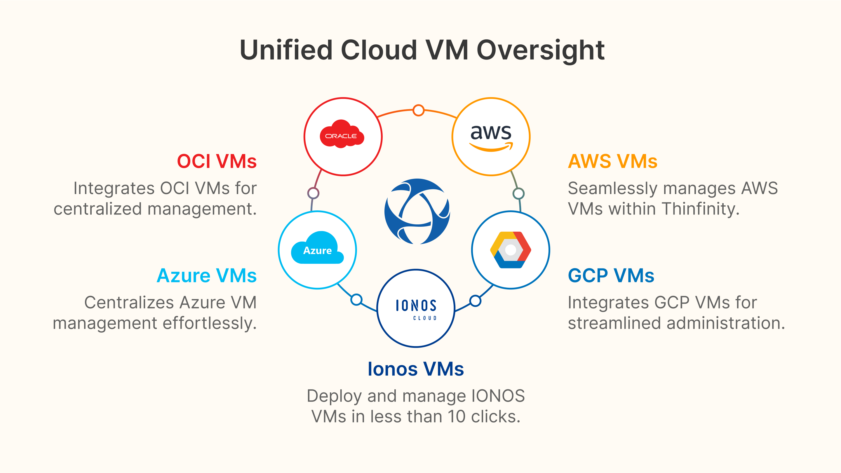 Thinfinity Cloud Manager seamlessly integrates existing VMs from AWS, OCI, or Terraform, simplifying centralized admin tasks.