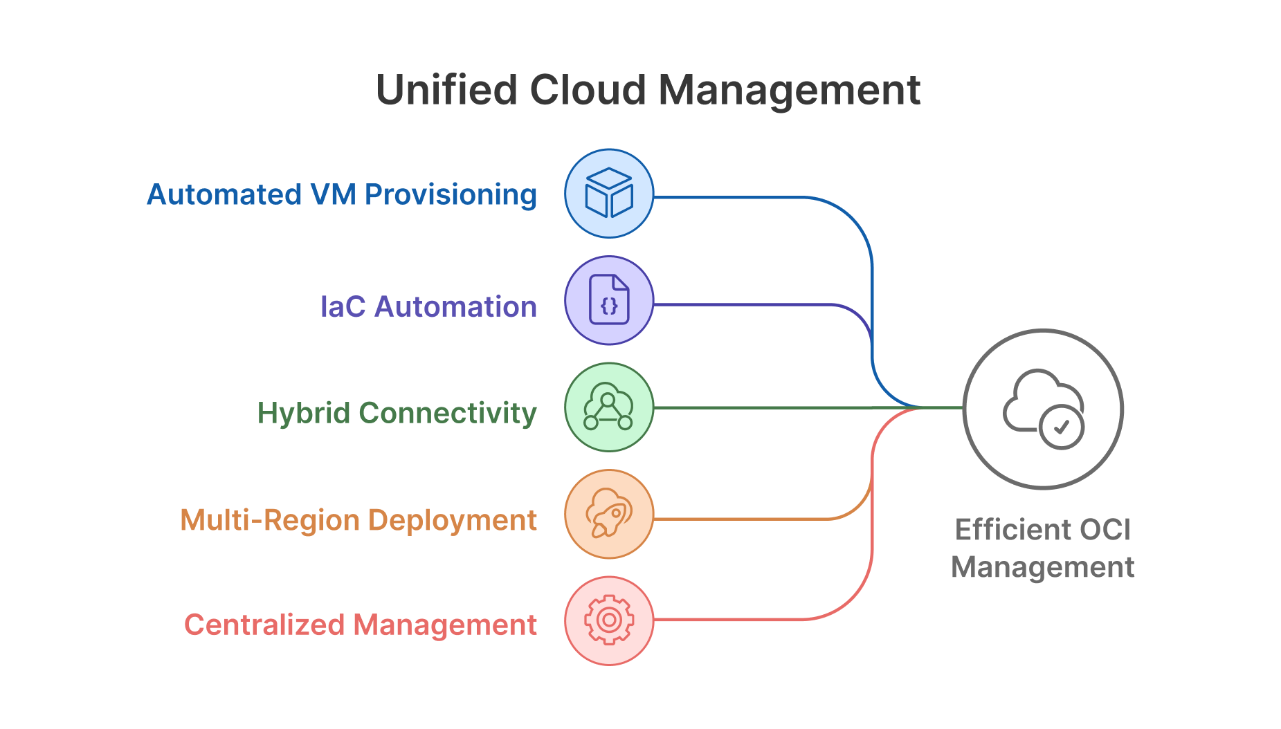 Thinfinity Cloud Manager integrates with OCI for automated provisioning, IaC, multi-cloud, multi-region, and centralized management.