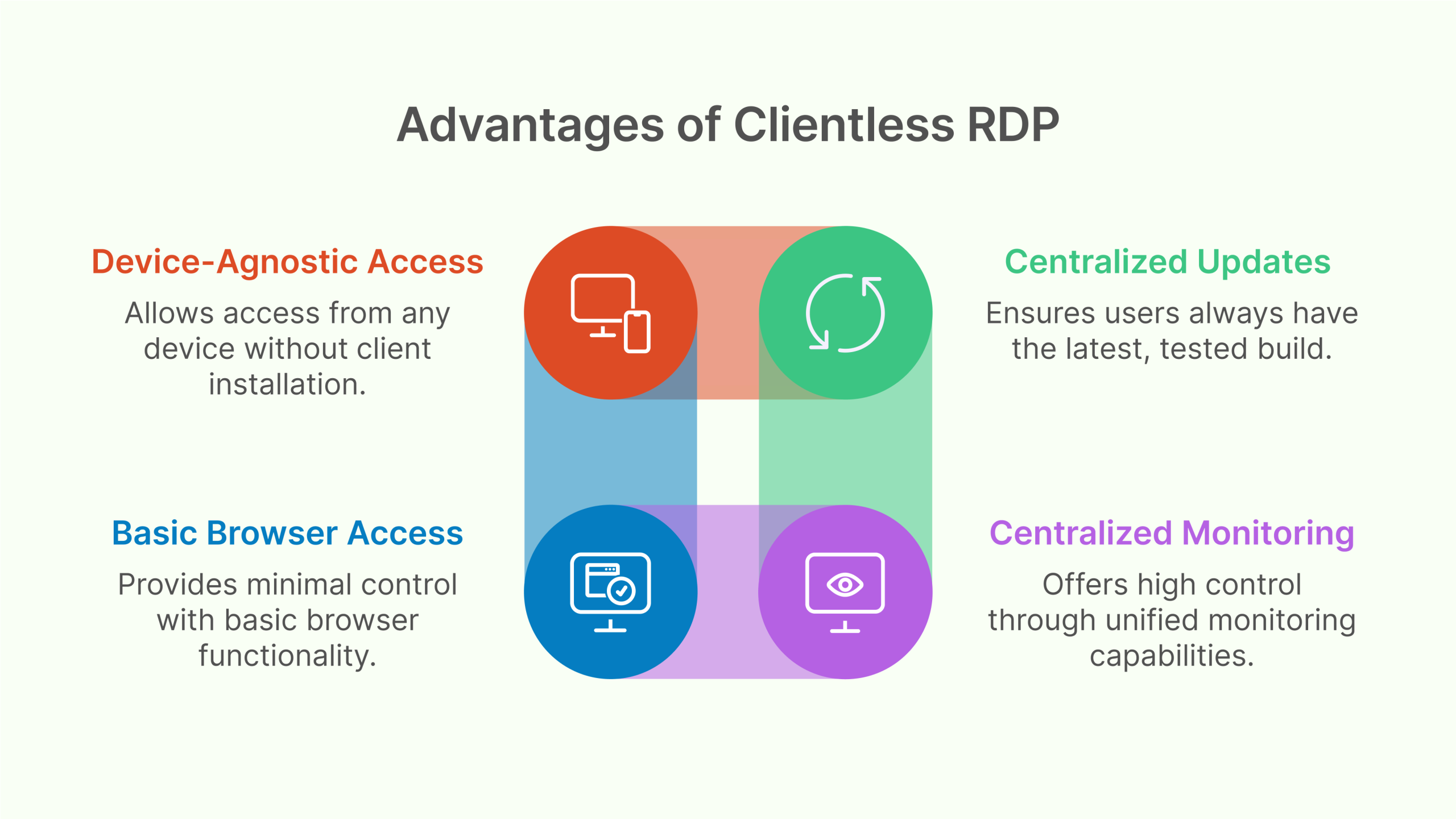 Clientless browser-based RDP with Thinfinity Workspace offers zero installation and updates, centralized server-side control, and a consistent user experience across devices.
