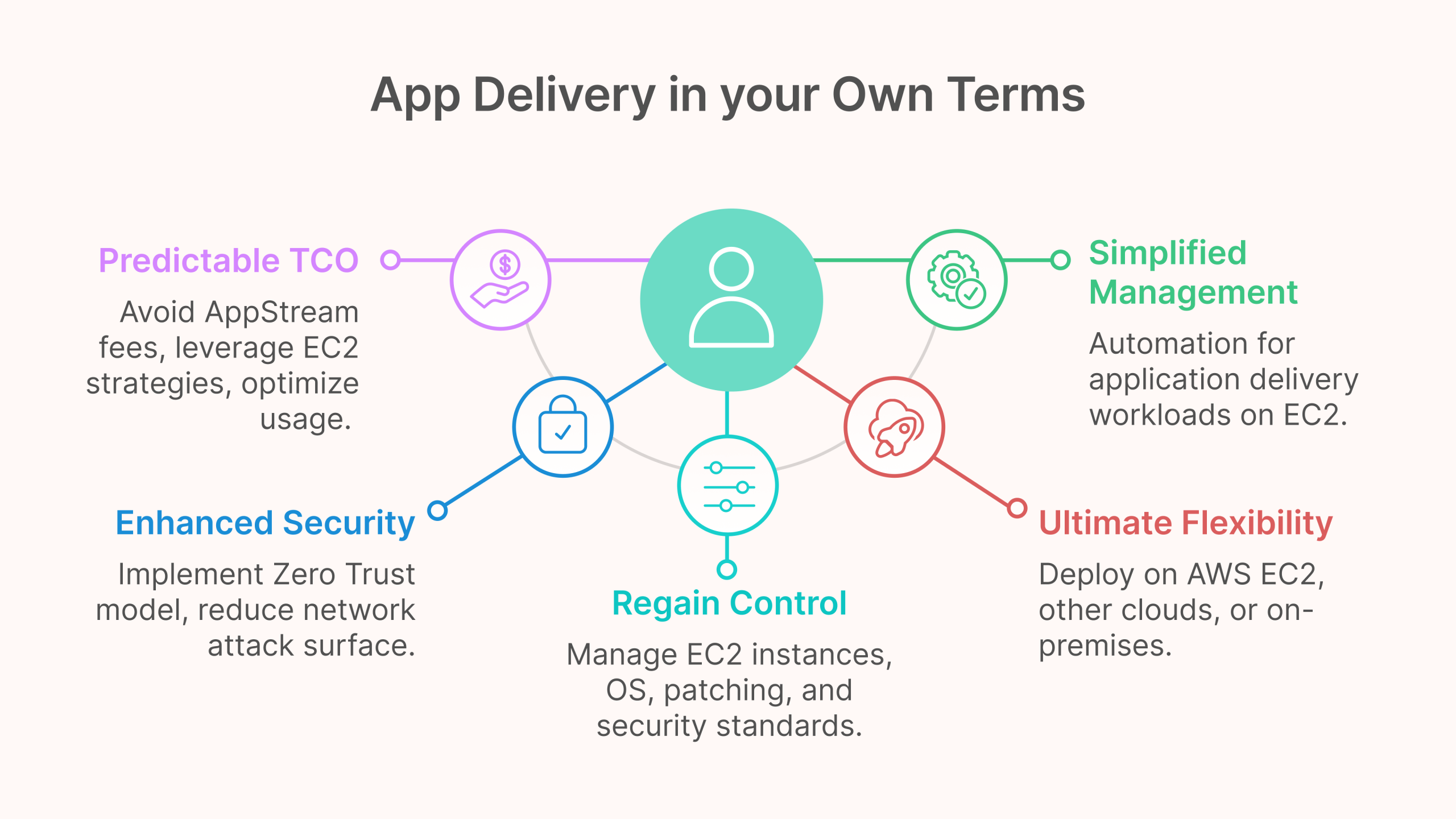 Thinfinity offers lower TCO by avoiding AppStream fees, provides greater control over EC2, enhances security with Zero Trust, and offers ultimate deployment flexibility.