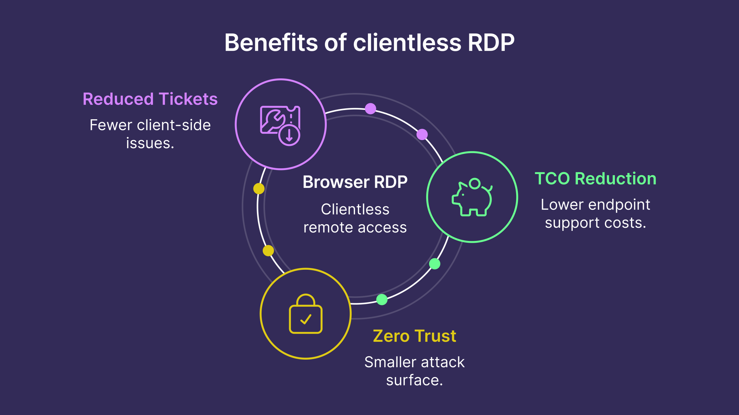 Clientless remote desktop via browser reduces help-desk tickets related to client issues by up to 60% and can drive a 40-50% TCO reduction in endpoint support, aligning with Zero Trust security.