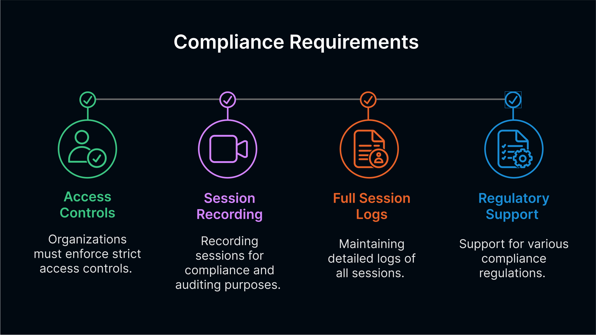 Thinfinity supports compliance with HIPAA, GDPR, and ISO 27001 by enabling secure access controls, RBAC, and full session auditing.