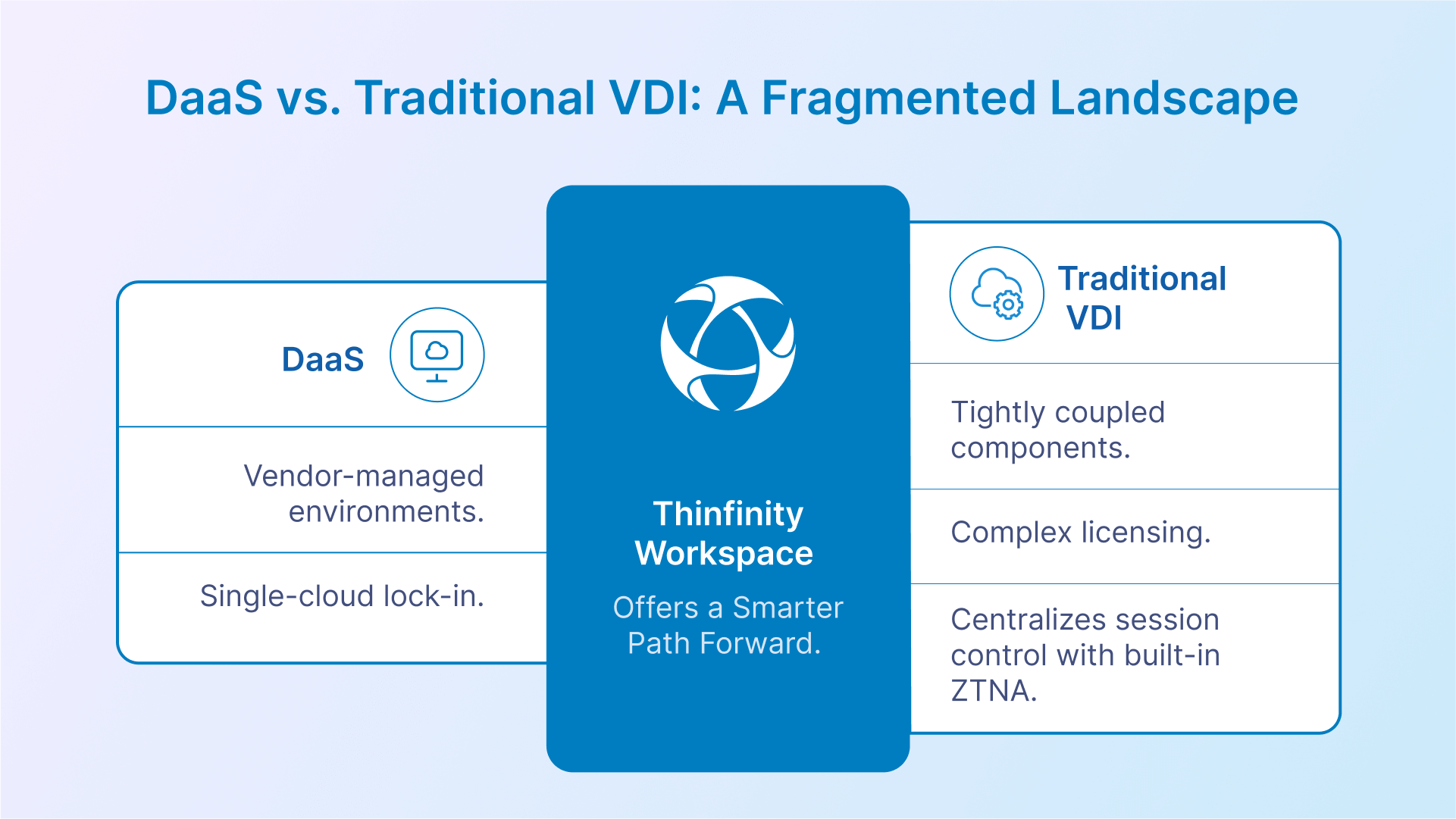 Infographic comparing VDI, DaaS, and Thinfinity Workspace: highlights flexibility, ZTNA, hybrid support, and access options.