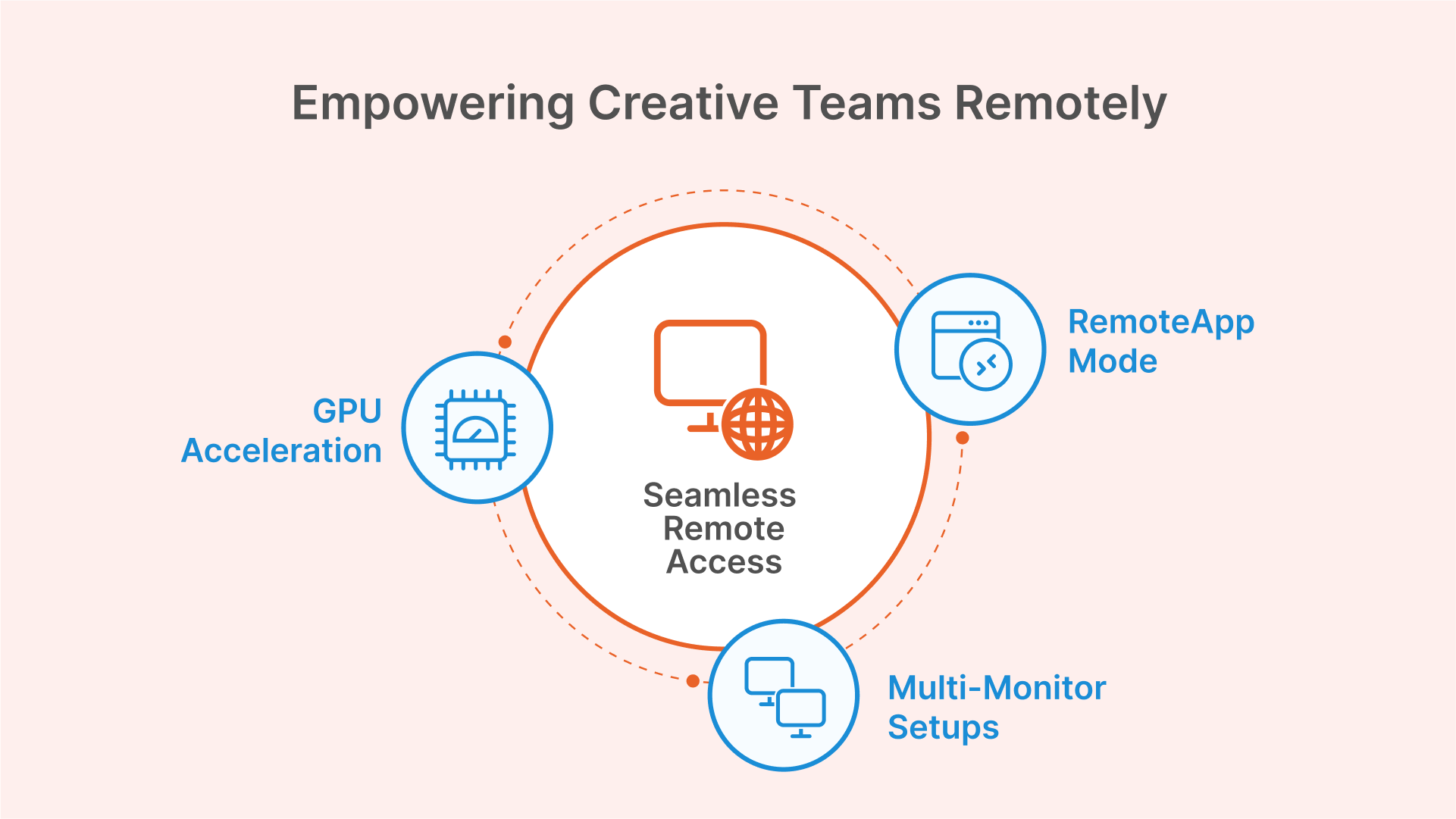 Thinfinity enables GPU-accelerated, multi-monitor remote access for CAD, 3D, and design apps via browser or native client in hybrid setups.