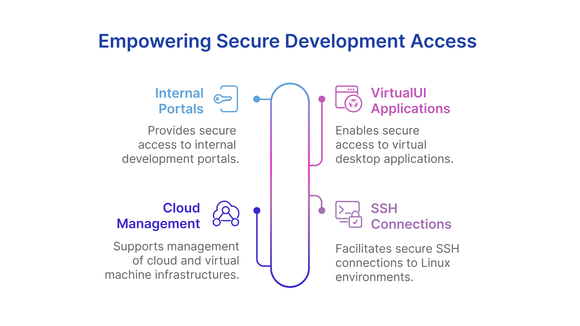 Thinfinity enables secure, VPN-free access to dev tools, SSH, internal portals, and VM or cloud admin for modern DevOps workflows.