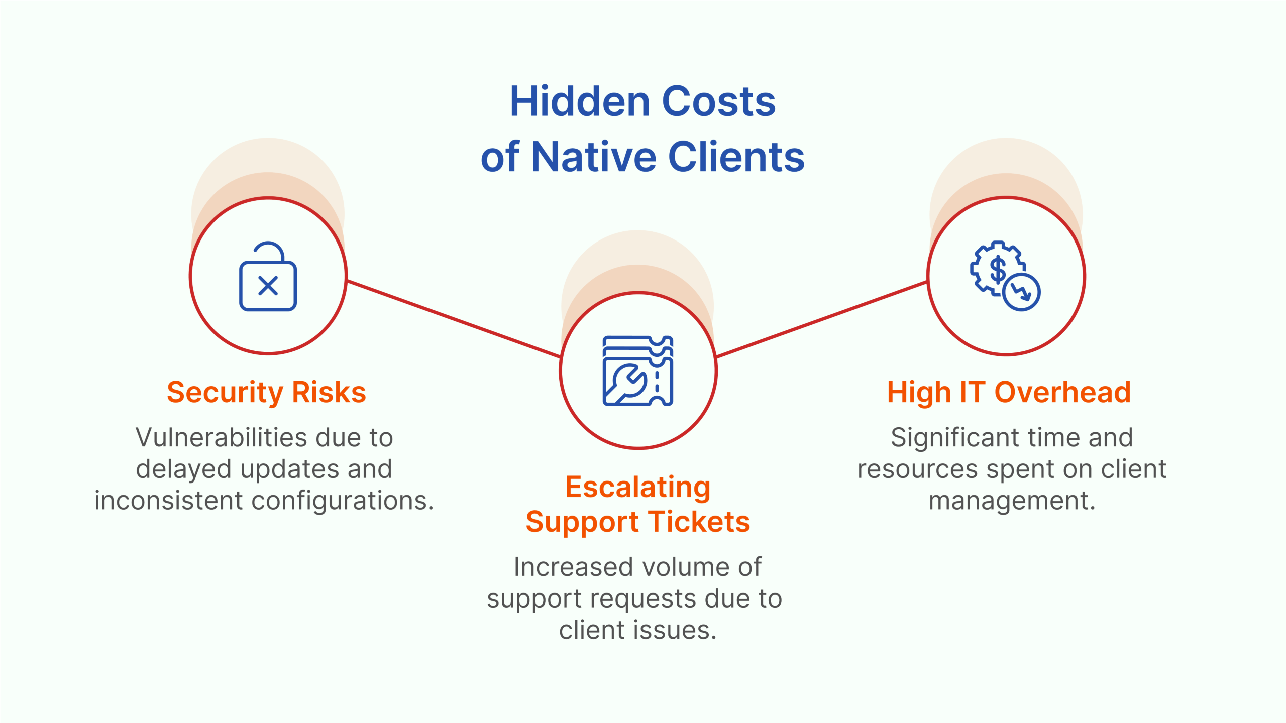 The hidden costs of deploying native remote access clients like RDP and Citrix, including high IT overhead, escalating support tickets, and security and compliance risks.
