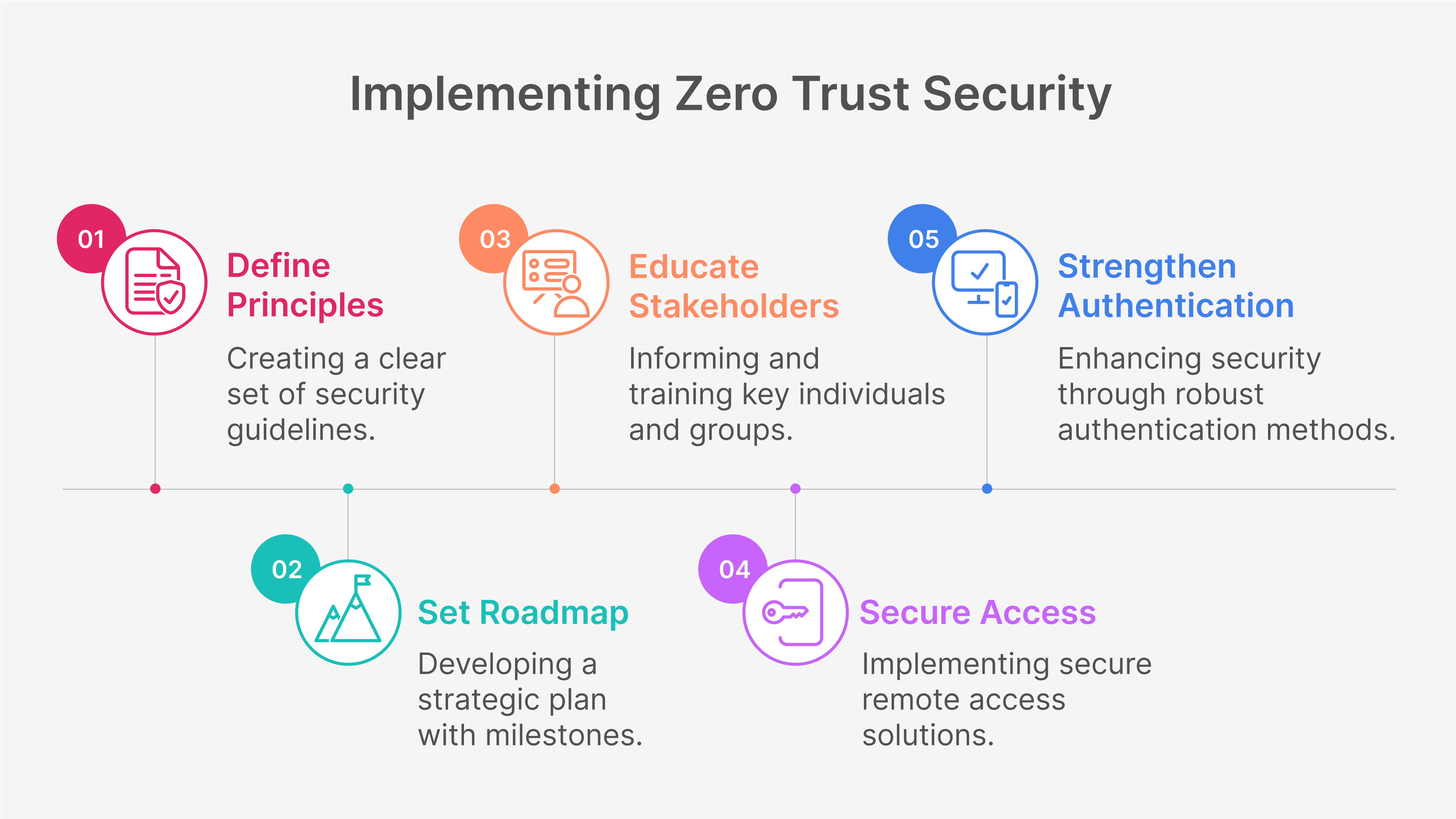 Zero Trust roadmap: prioritize high-impact systems, secure remote access, and incrementally deploy policies for long-term security.