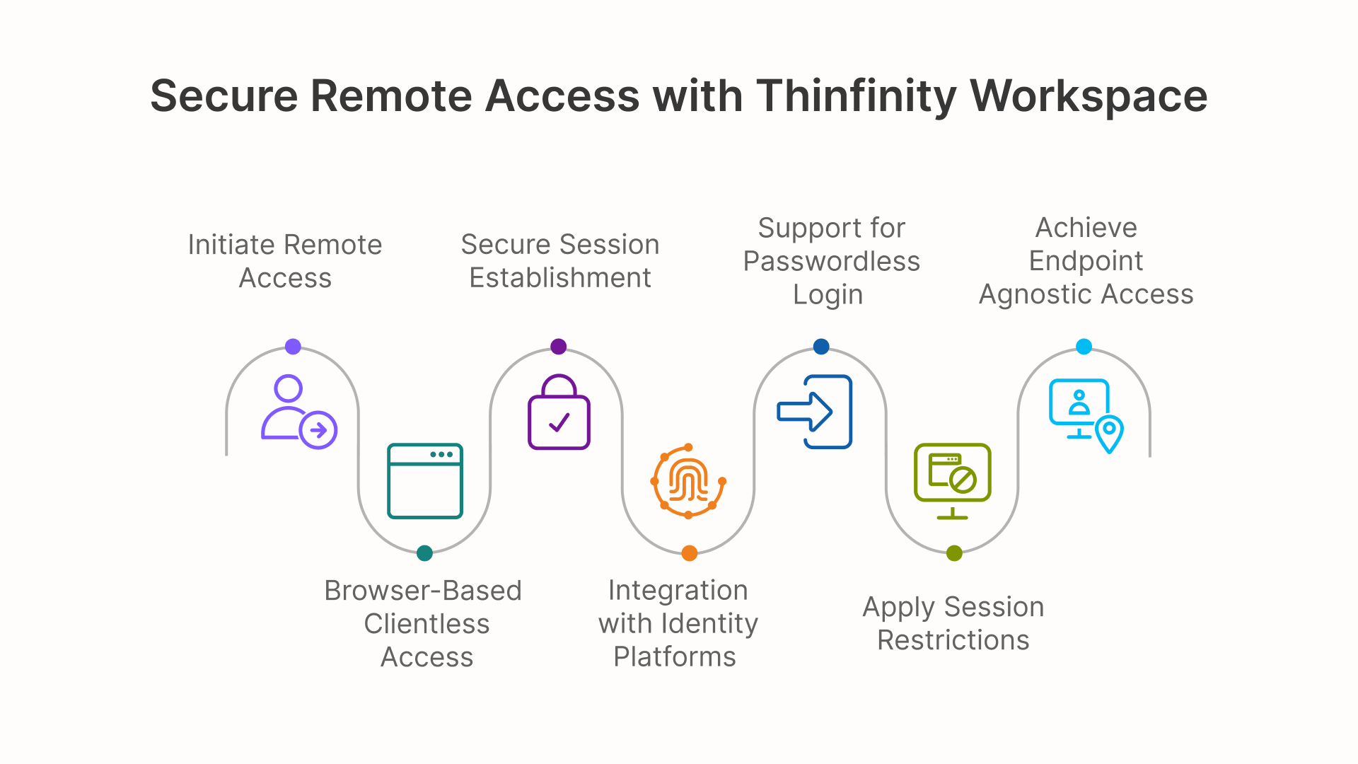 Thinfinity enables secure, clientless remote access with SAML, OAuth, PKI certificates, Passkeys, and device-agnostic session controls.