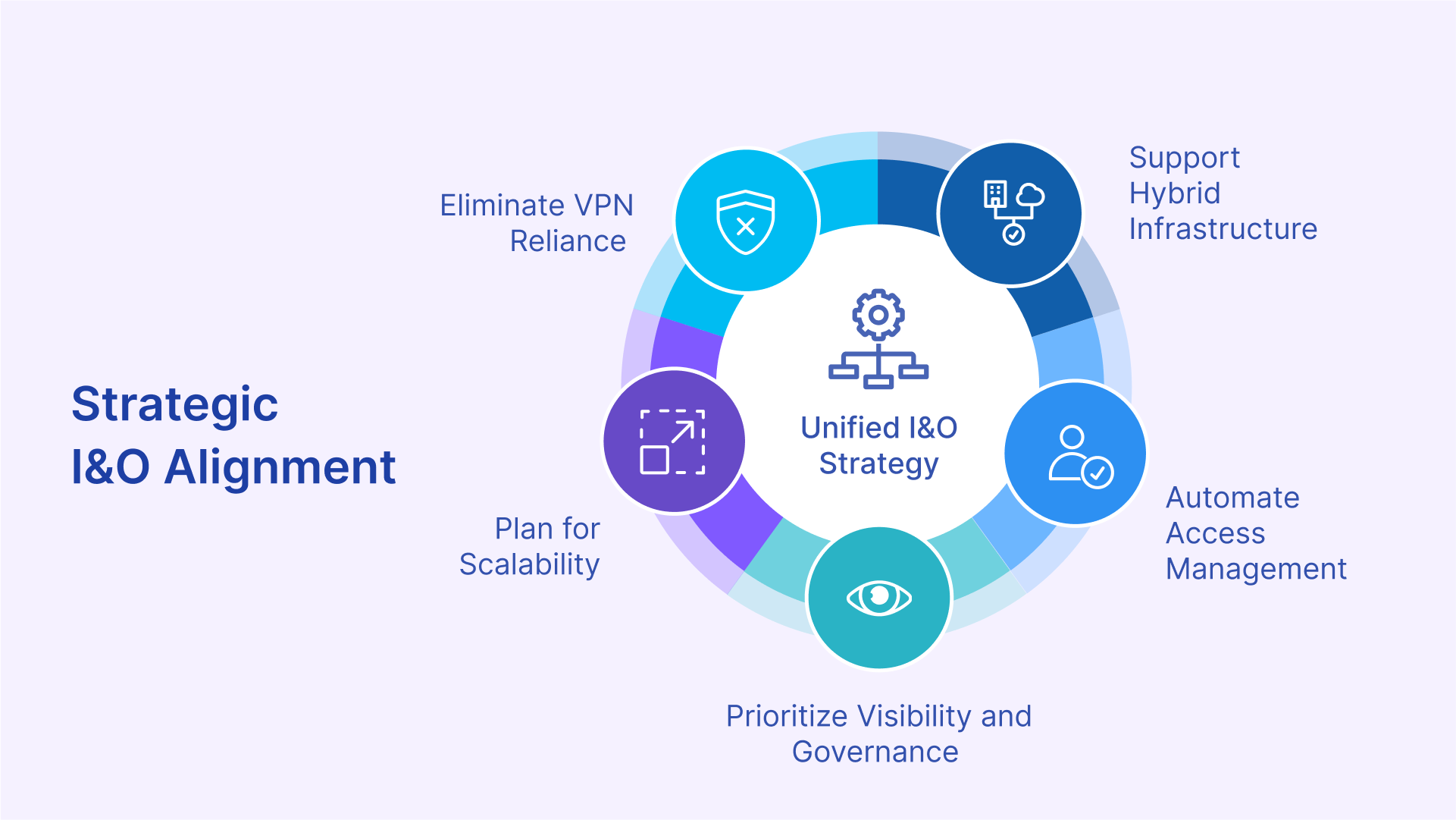 Strategic priorities for CIOs: eliminate VPNs, support hybrid infrastructure, automate access, enhance visibility, and ensure scalability.