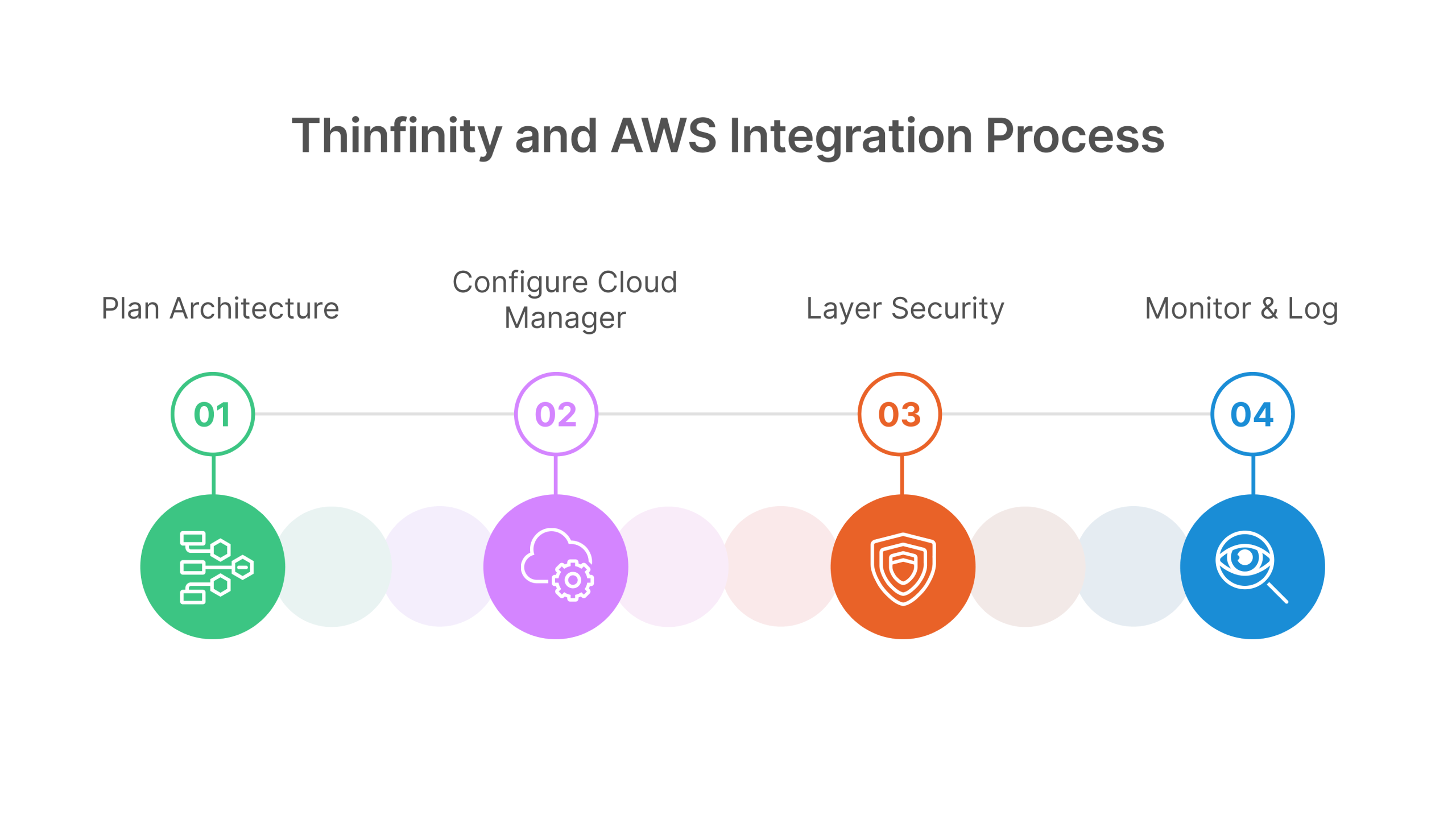 Best practices for deploying Thinfinity on AWS EC2, including architecture planning, Cloud Manager configuration, layered security, and monitoring.