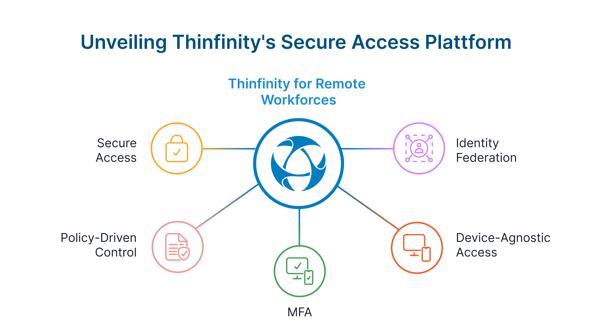 Thinfinity enables secure, policy-driven remote desktop access from any browser or device, supporting BYOD, MFA, and identity federation.