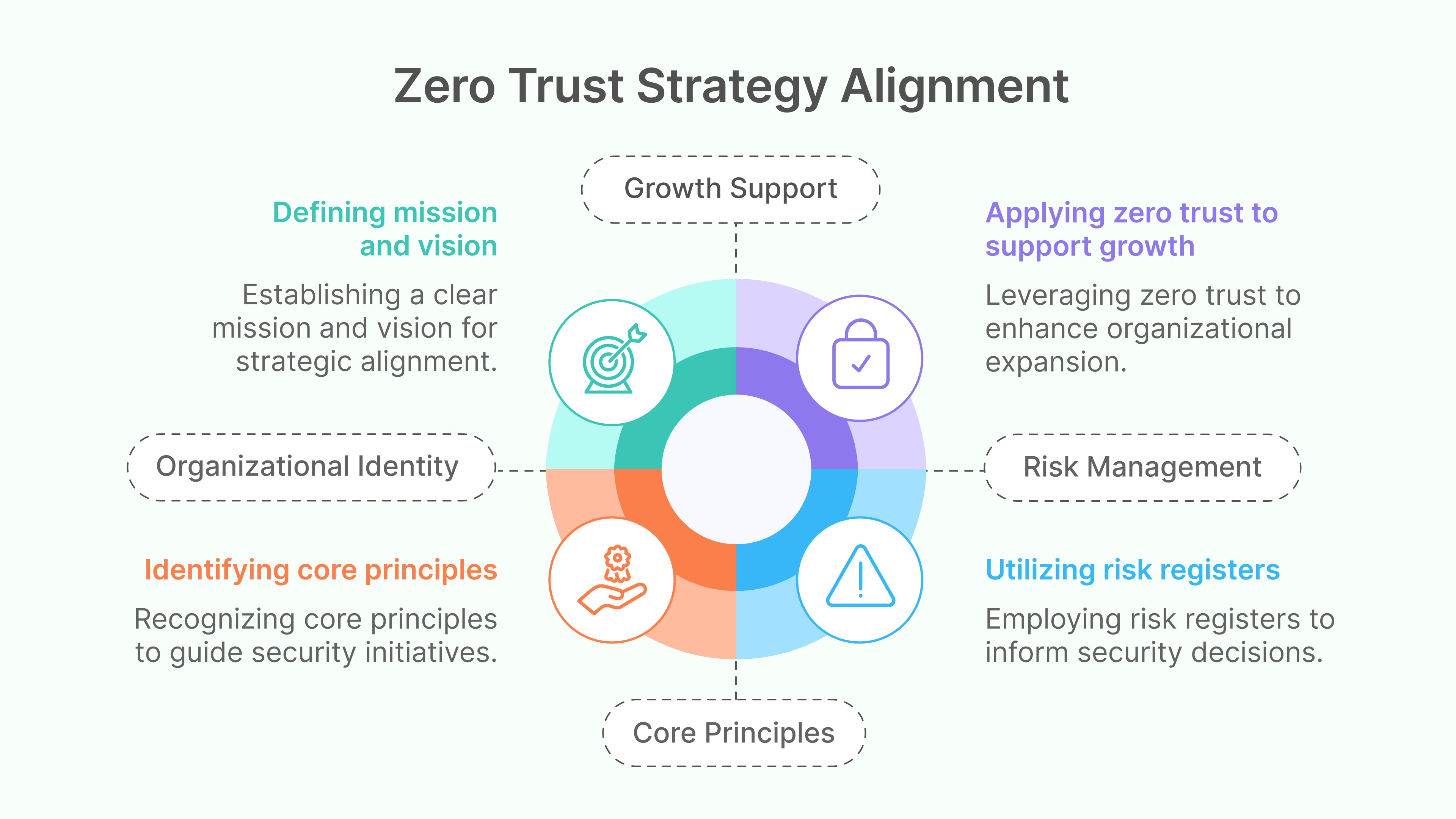 Zero Trust business strategy: align security goals with risks. Learn to prioritize protection and drive growth with a strategic approach.
