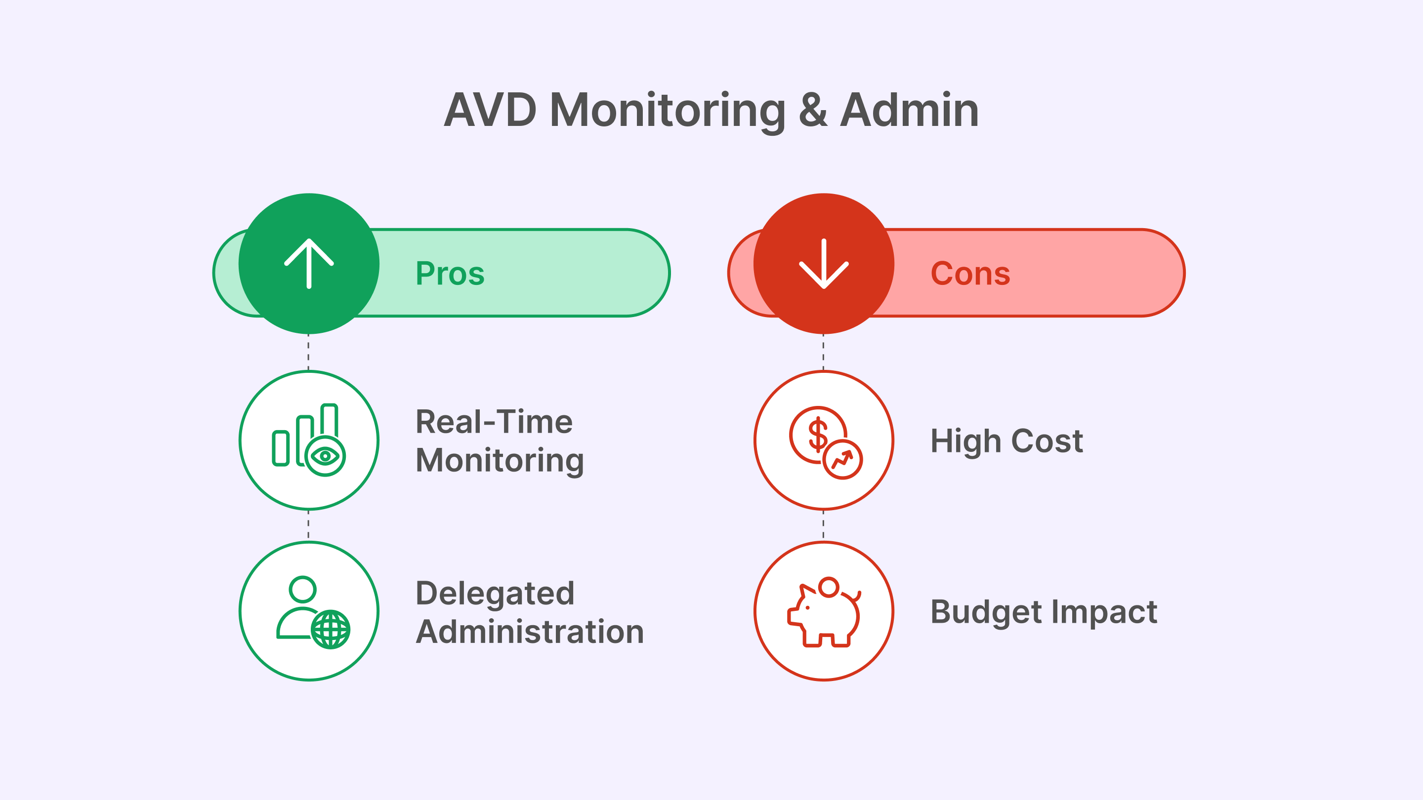 List of pros and cons of AVD monitoring, highlighting real-time insights and delegation as benefits, with high cost and significant budget impact as drawbacks.