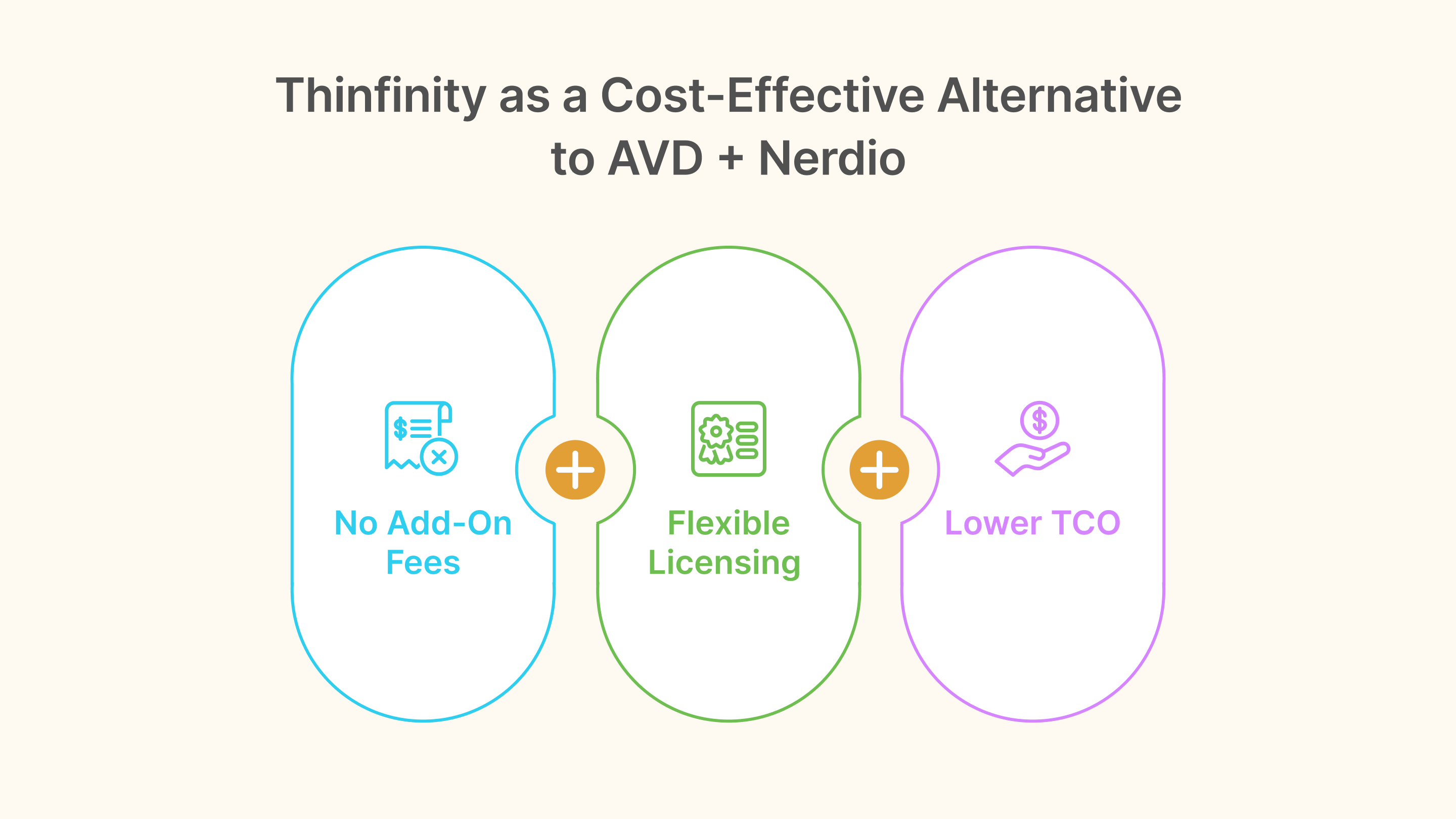 Thinfinity Workspace as a cost-effective AVD alternative, highlighting no add-on management fee, flexible licensing options, and lower total cost of ownership.
