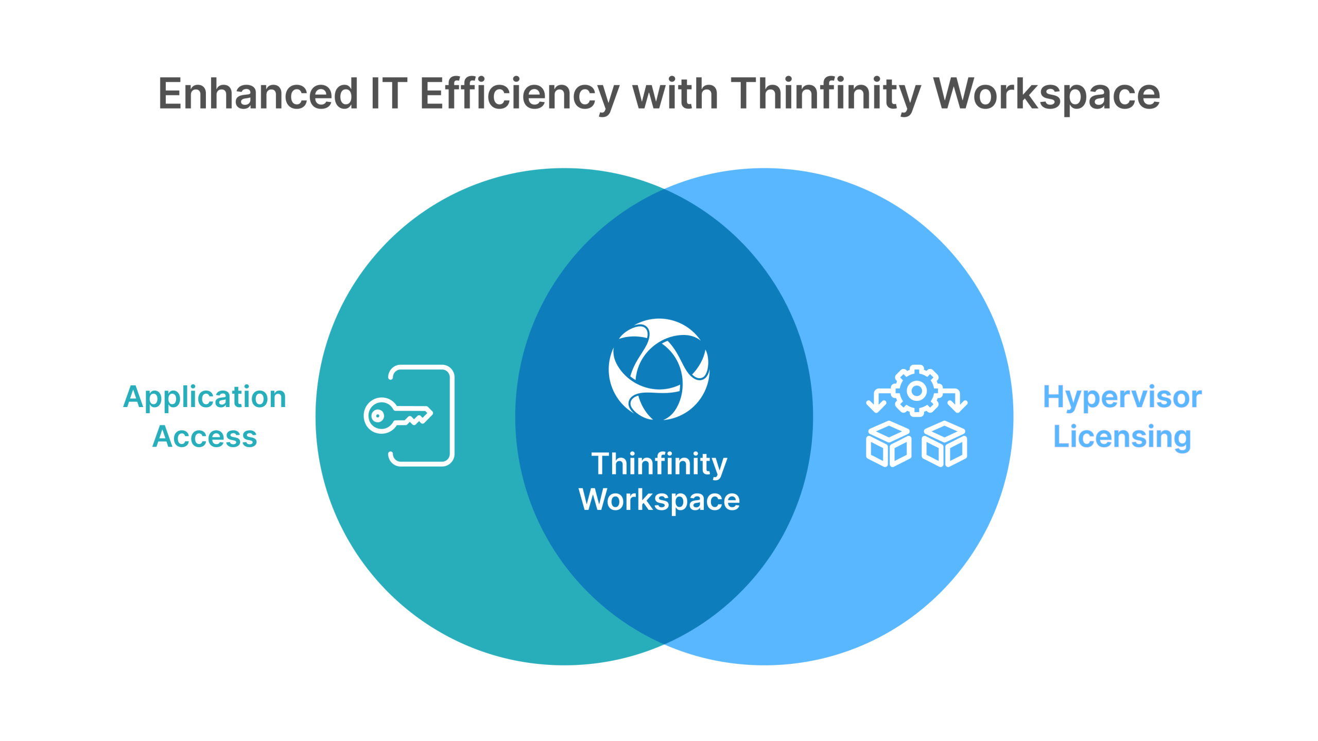 Diagram highlighting how Thinfinity Workspace and Cloud Manager decouple application access from VMware licensing, enabling phased VM migrations across on-prem and public cloud platforms under the 72-core rule.