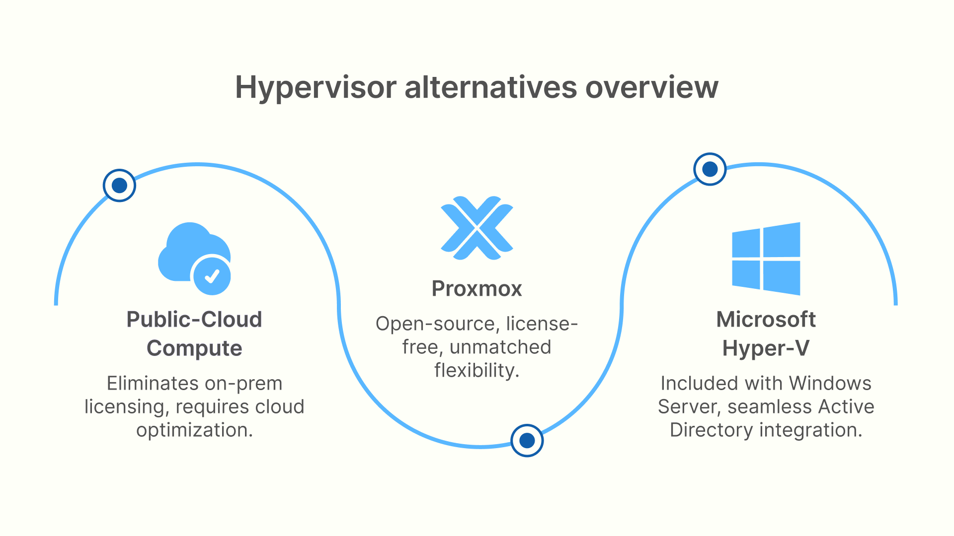 Chart showcasing hypervisor alternatives to VMware—Microsoft Hyper-V, Proxmox, and public-cloud compute options like AWS, Azure, and Google Cloud—used for cost reduction and licensing negotiation leverage.