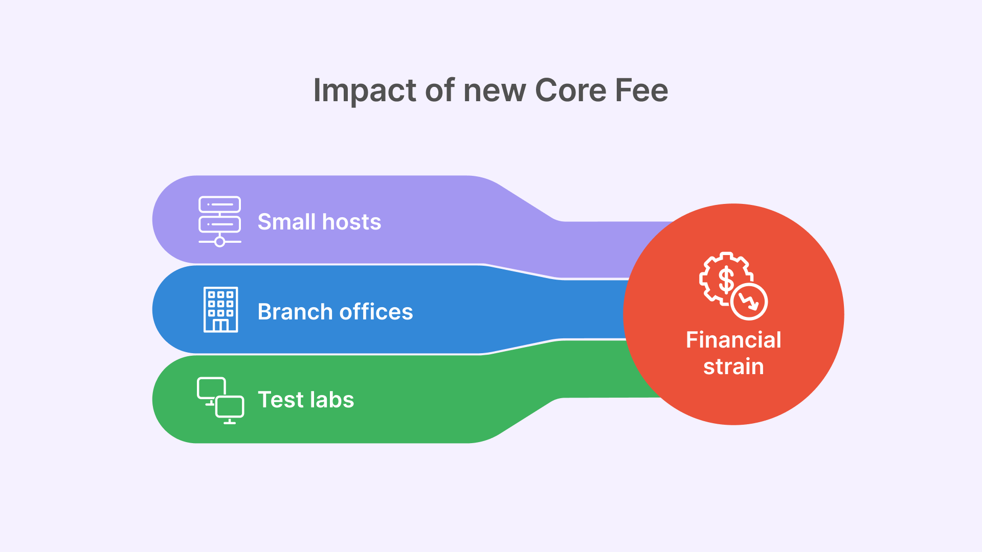 Diagram showing the financial impact of VMware’s April 10, 2025 core licensing update, with new 72-core minimum fees burdening small hosts, branch offices, and test labs.