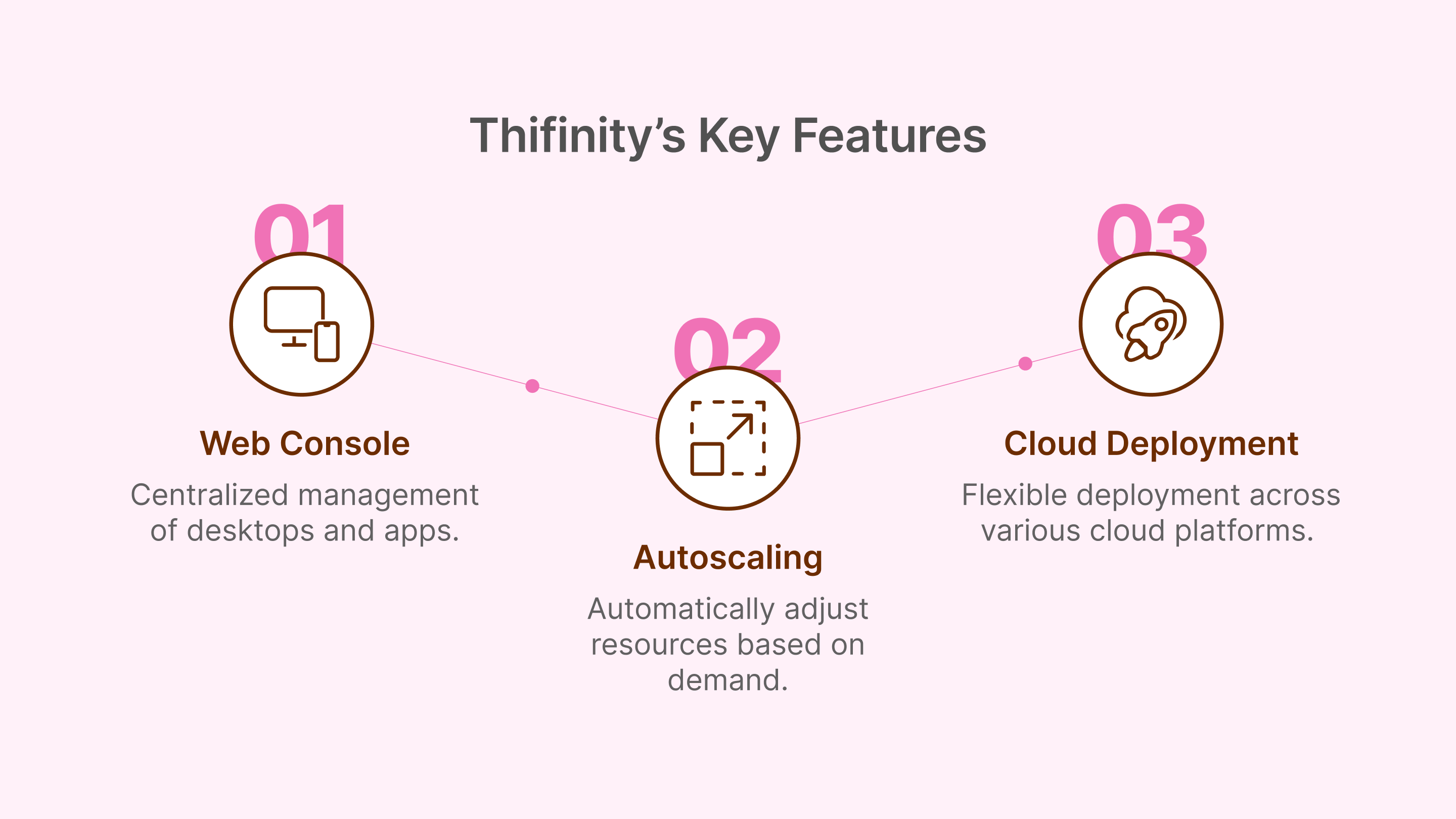 Features of Thinfinity Workspace for simplified administration and scalability, including an all-in-one web console, built-in autoscaling, and hybrid/multi-cloud deployment options.