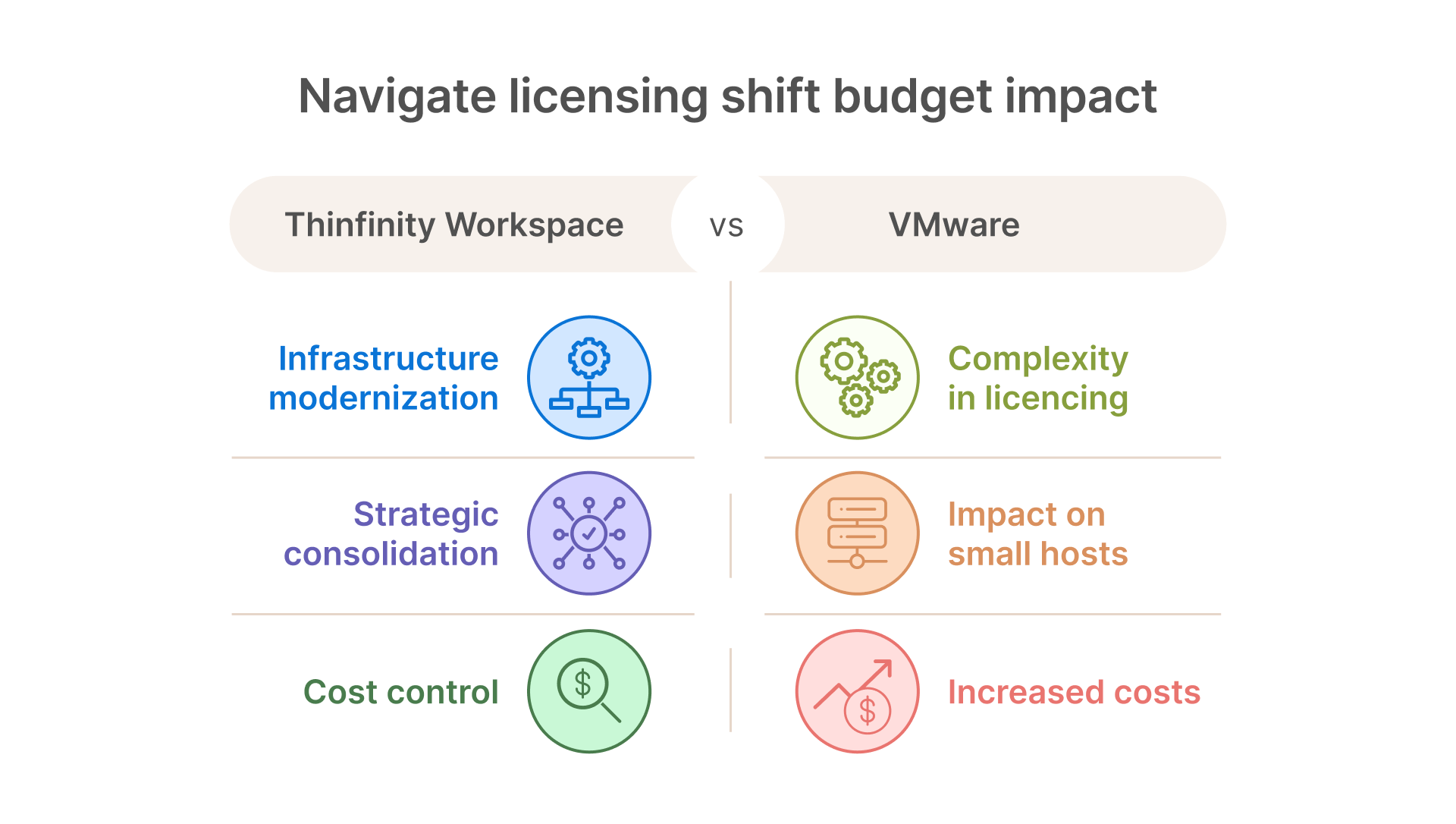 Comparison chart highlighting how Thinfinity Workspace offers infrastructure modernization, strategic consolidation, and cost control versus VMware’s licensing complexity, negative impact on small hosts, and increased costs following the April 2025 72-core licensing change.