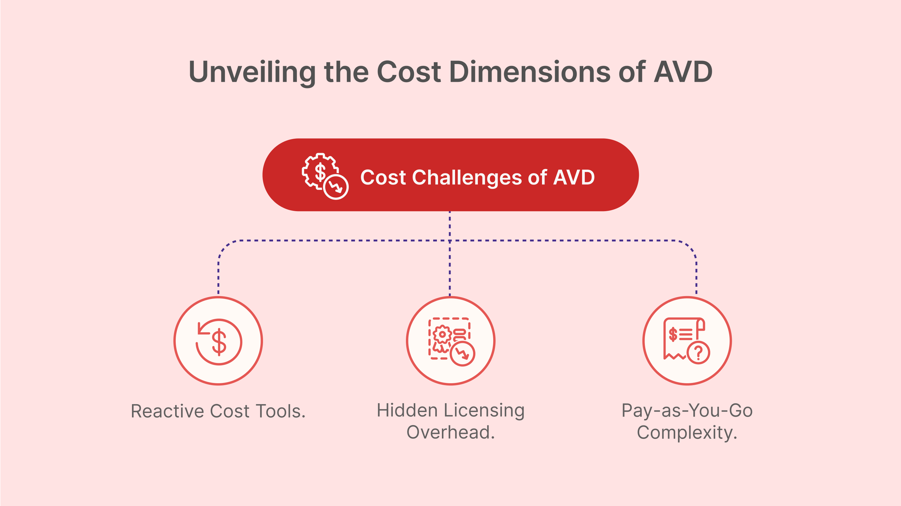 AVD cost challenges include reactive tools, hidden licensing fees, and pay-as-you-go complexity that inflates usage costs.