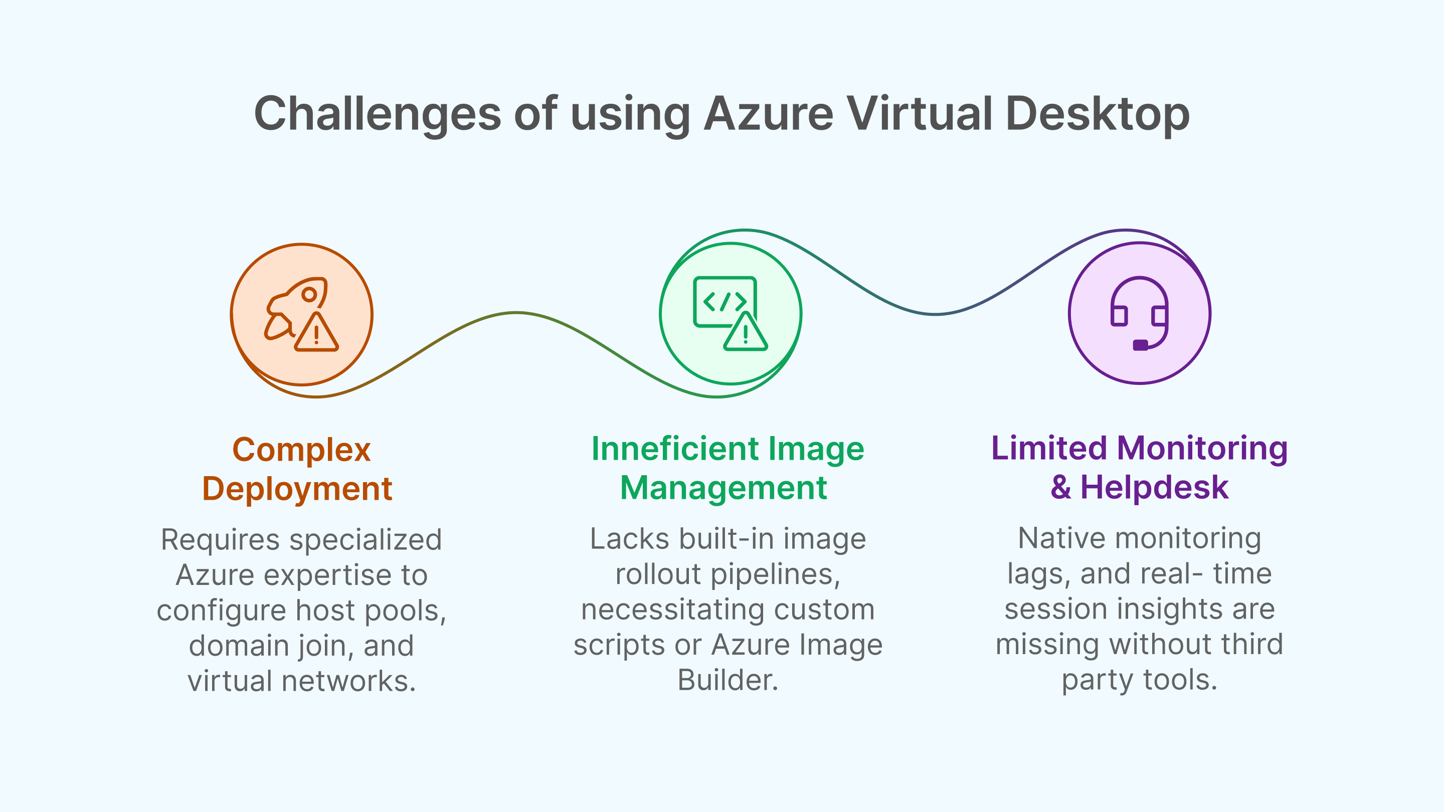 AVD challenges include complex setup, inefficient image management, and limited monitoring without third-party tools.