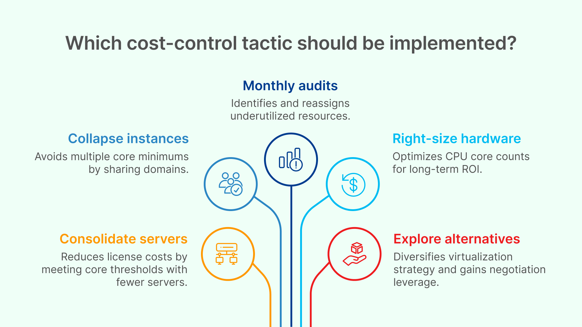 Infographic outlining five VMware cost-control tactics—collapse instances, consolidate servers, conduct monthly audits, right-size hardware, and explore hypervisor alternatives—to offset the 72-core licensing minimum introduced in April 2025.