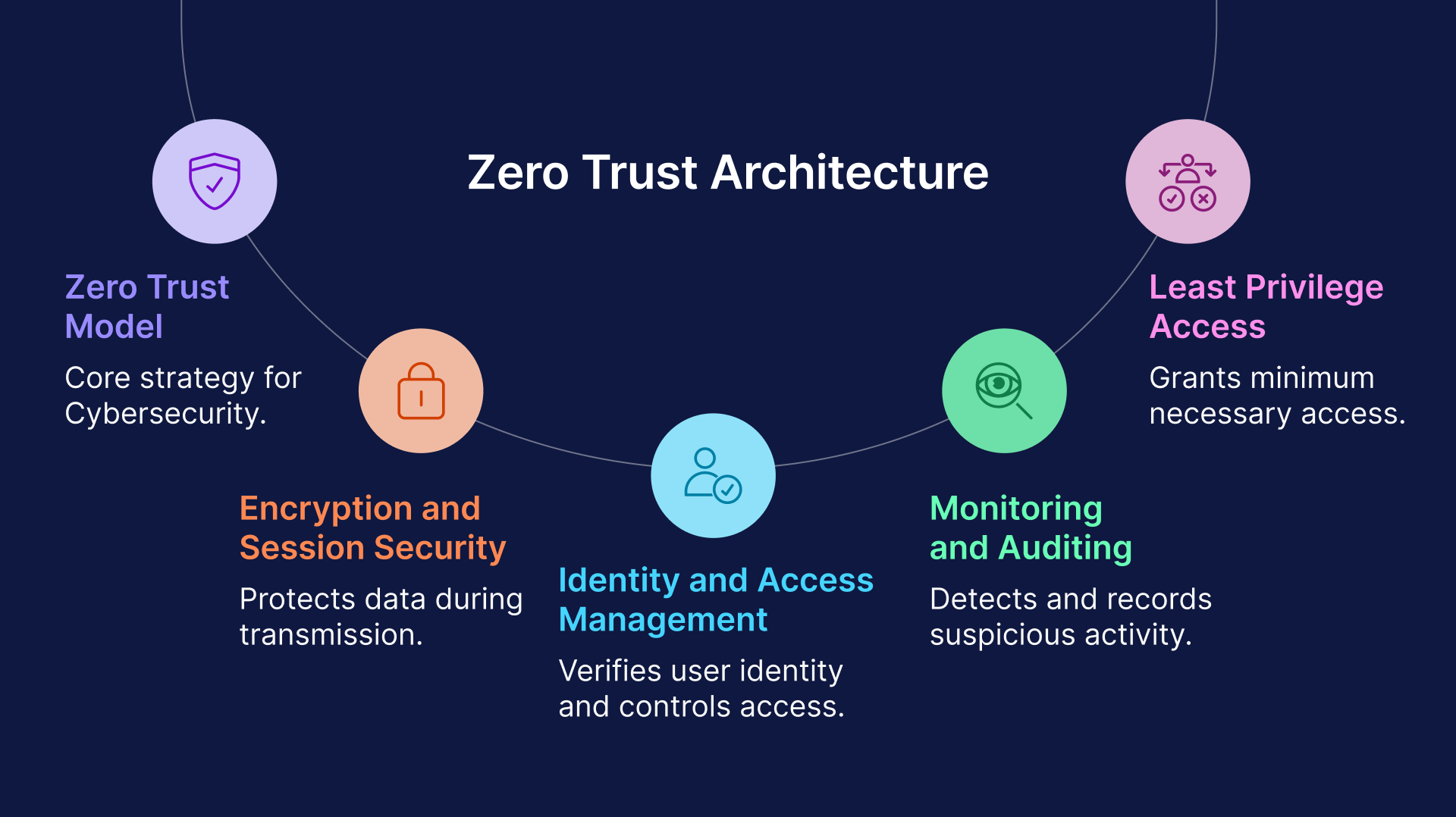 Zero Trust Security Architecture: Model, Encryption, Identity and Access Management, Monitoring, and Least Privilege Access.