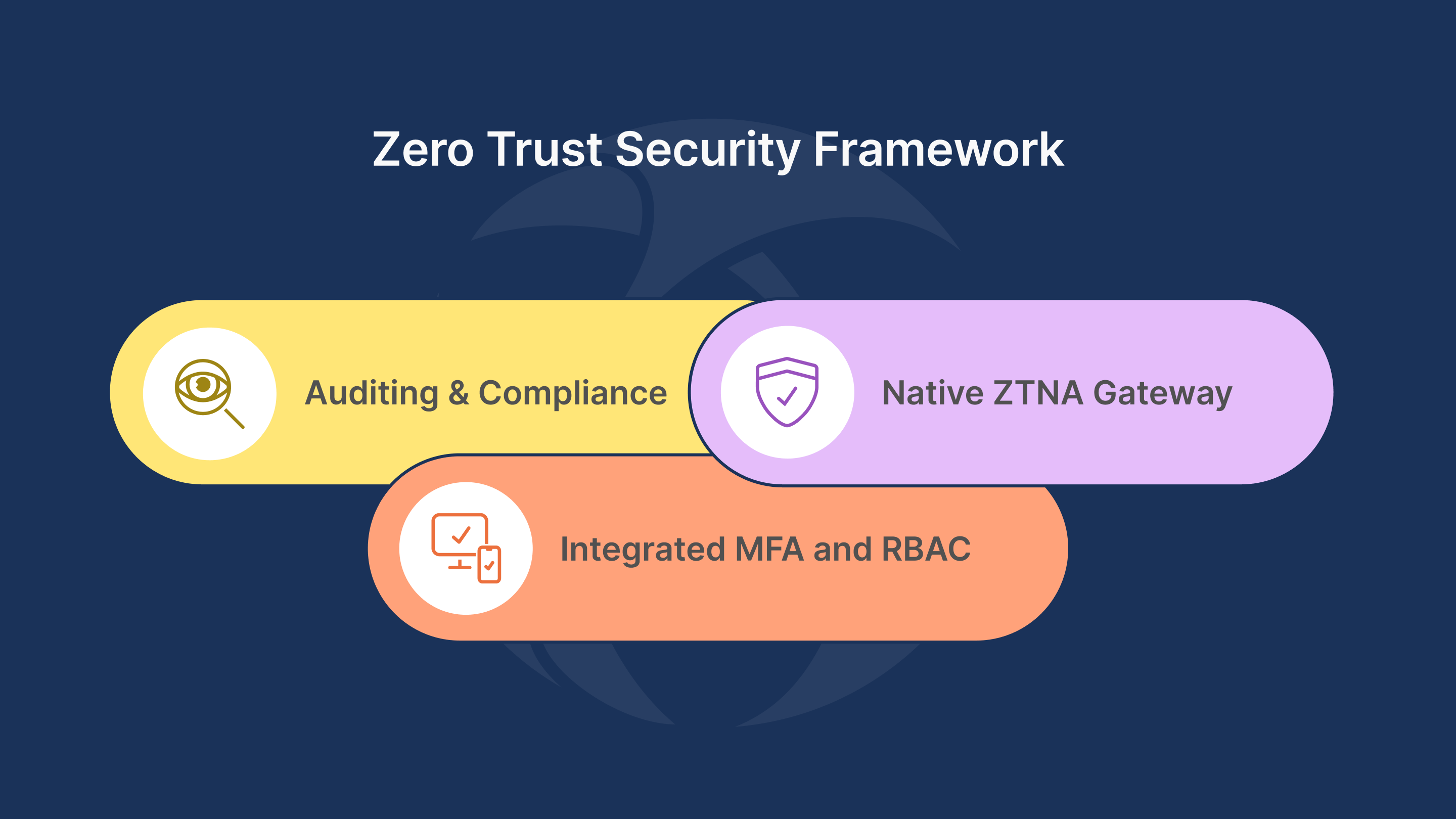 Overview of Thinfinity Workspace's built-in zero trust and security features, including a native ZTNA gateway, integrated MFA and RBAC, and auditing/compliance for HIPAA, SOC 2, and GDPR.