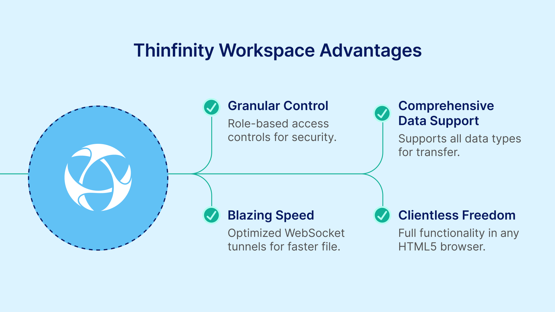 Diagram illustrating Thinfinity Workspace advantages: Granular Control, Comprehensive Data Support, Blazing Speed, Clientless Freedom.