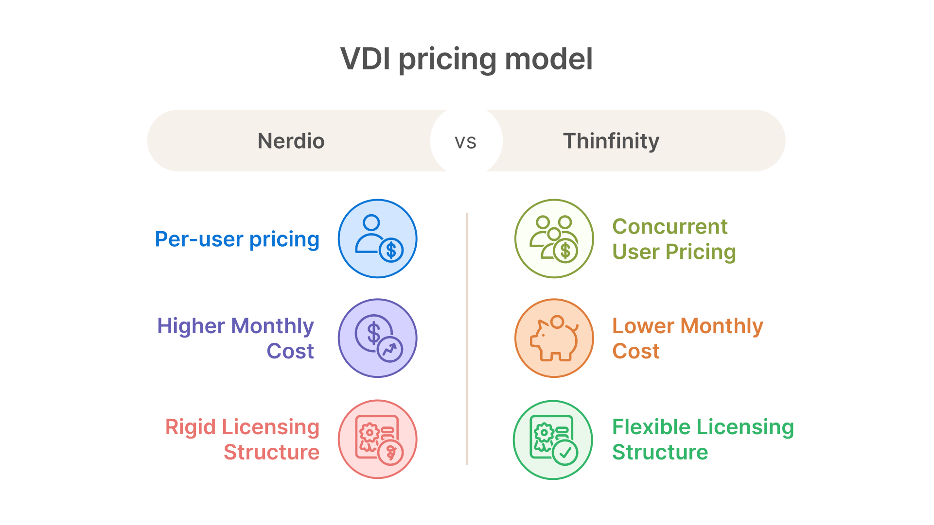Comparison of VDI pricing models: Nerdio (Per-user, Higher Cost, Rigid Licensing) vs Thinfinity (Concurrent, Lower Cost, Flexible Licensing).