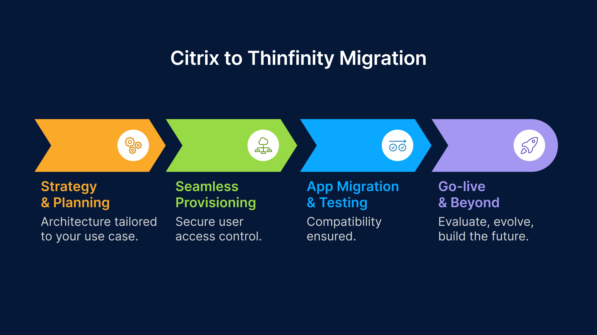 A four-step process for migrating from Citrix to Thinfinity, including strategy, provisioning, app migration, and go-live.